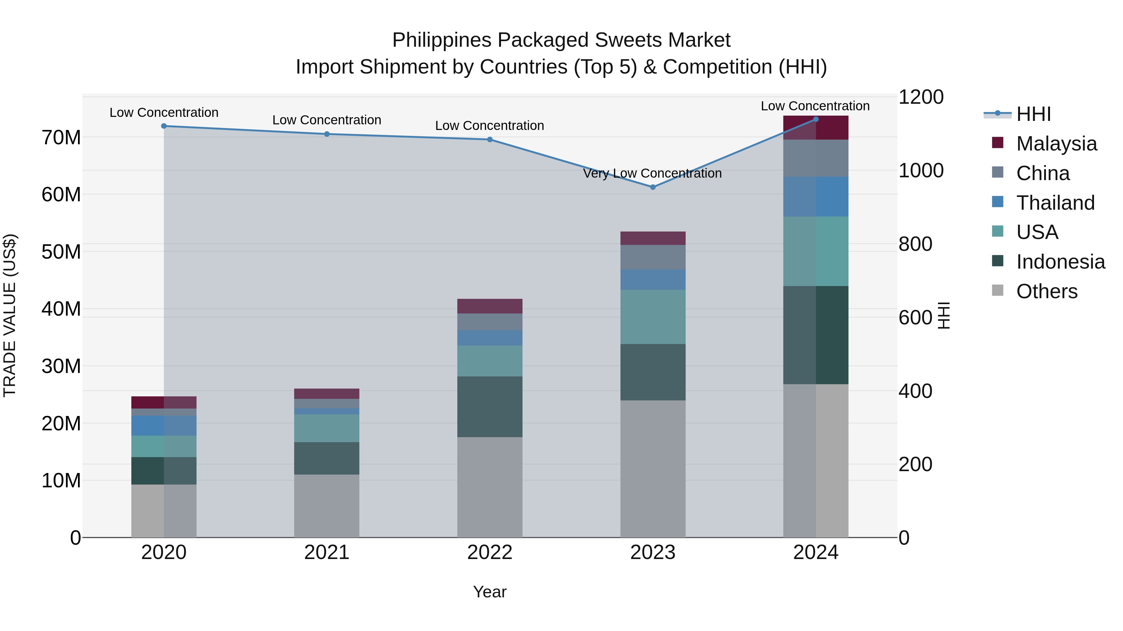 Philippines Packaged Sweets Market Top 5 Importing Countries and Market Competition (HHI) Analysis