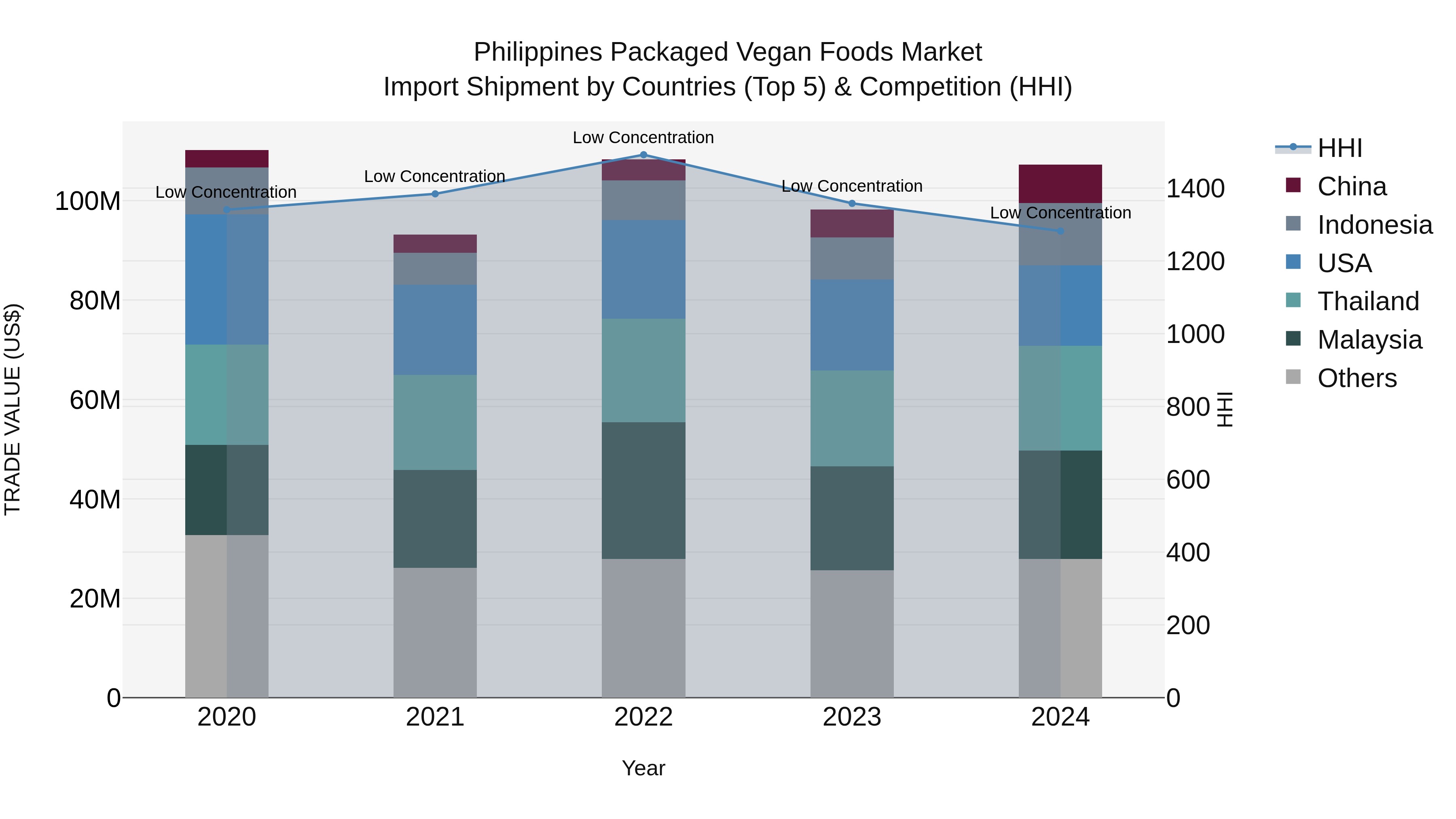 Philippines Packaged Vegan Foods Market Top 5 Importing Countries and Market Competition (HHI) Analysis
