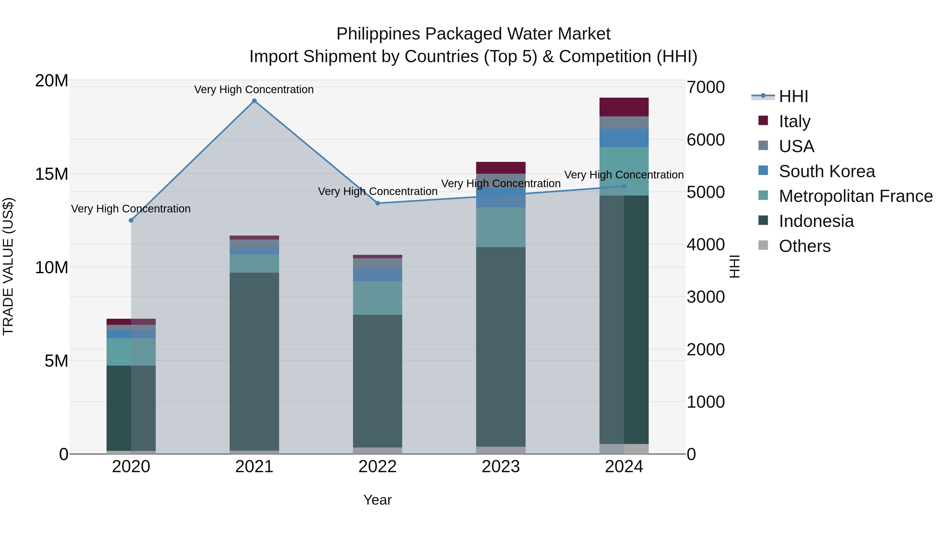Philippines Packaged Water Market Top 5 Importing Countries and Market Competition (HHI) Analysis