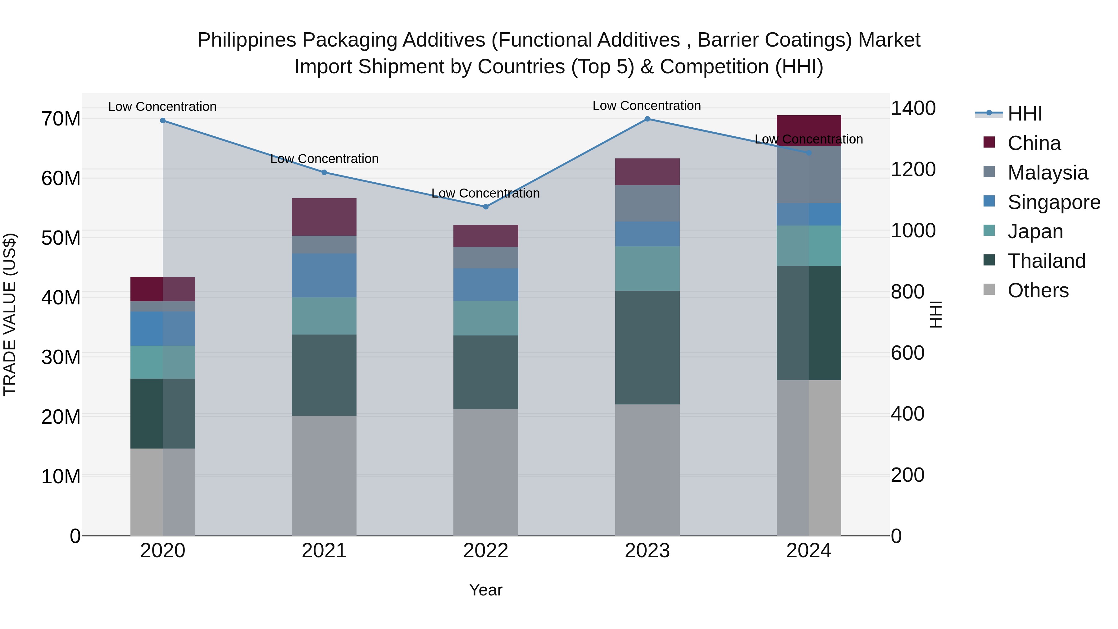 Philippines Packaging Additives Functional Additives Barrier Coatings Market Top 5 Importing Countries and Market Competition (HHI) Analysis