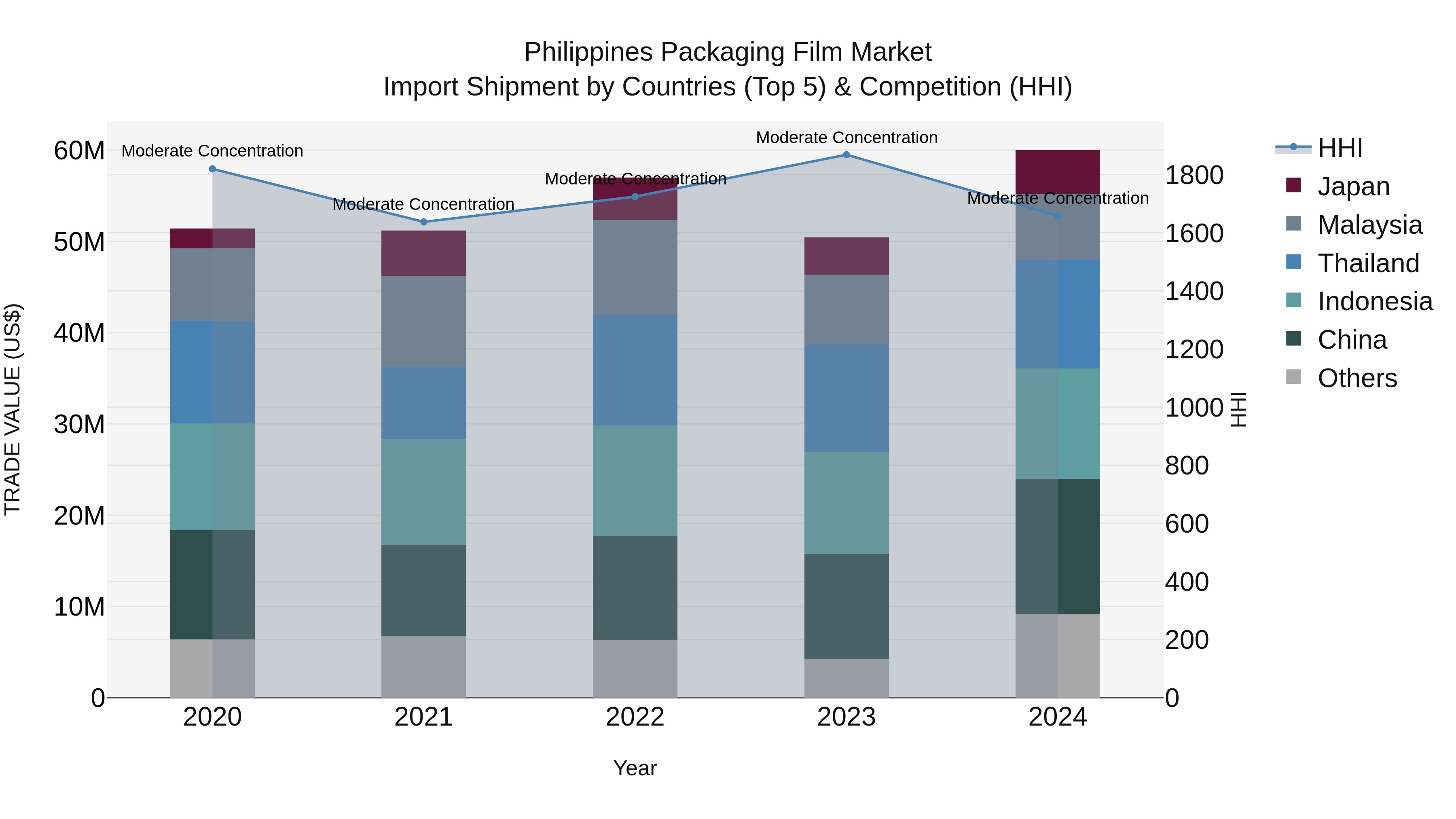 Philippines Packaging Film Market Top 5 Importing Countries and Market Competition (HHI) Analysis