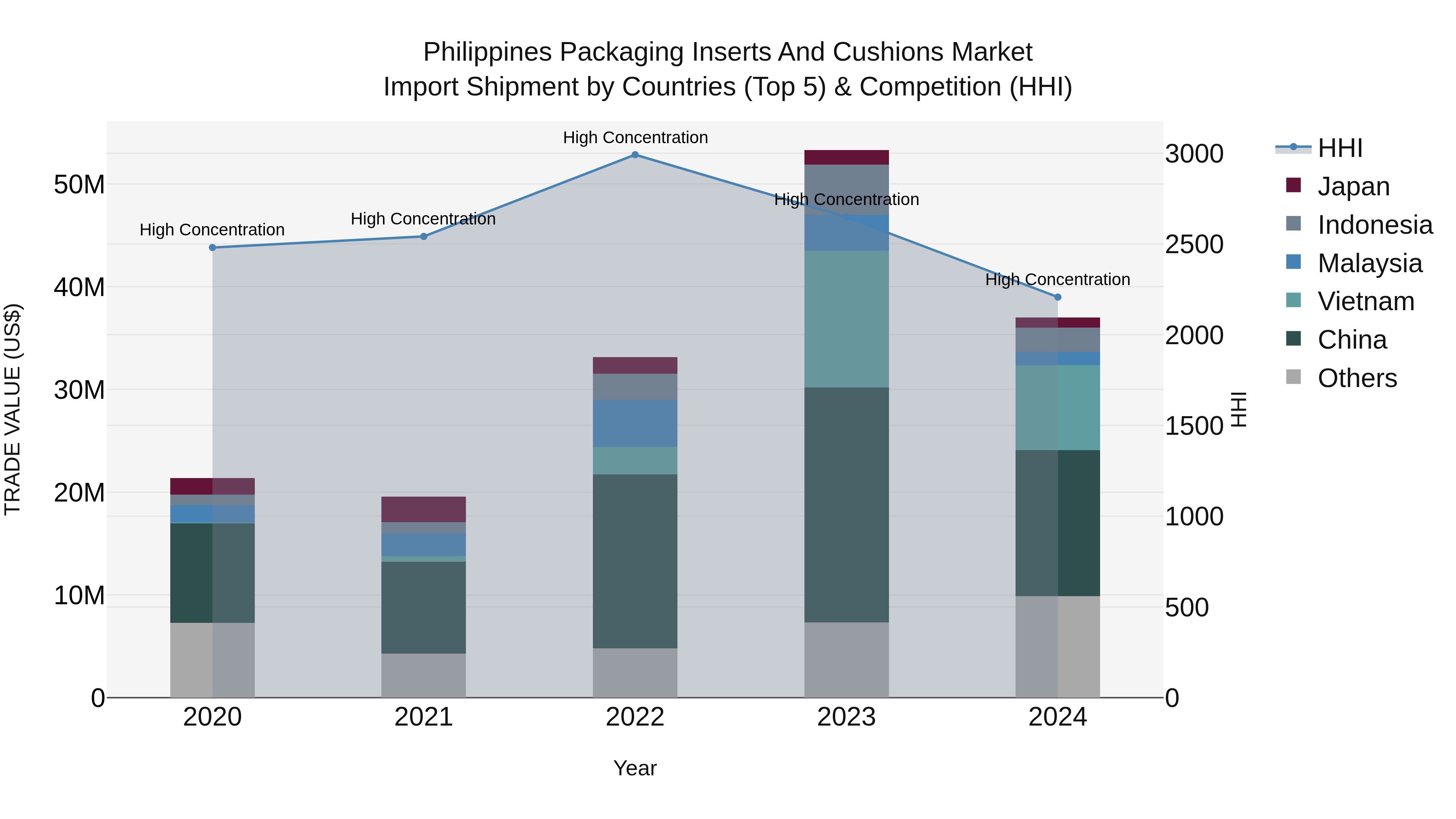 Philippines Packaging Inserts And Cushions Market Top 5 Importing Countries and Market Competition (HHI) Analysis