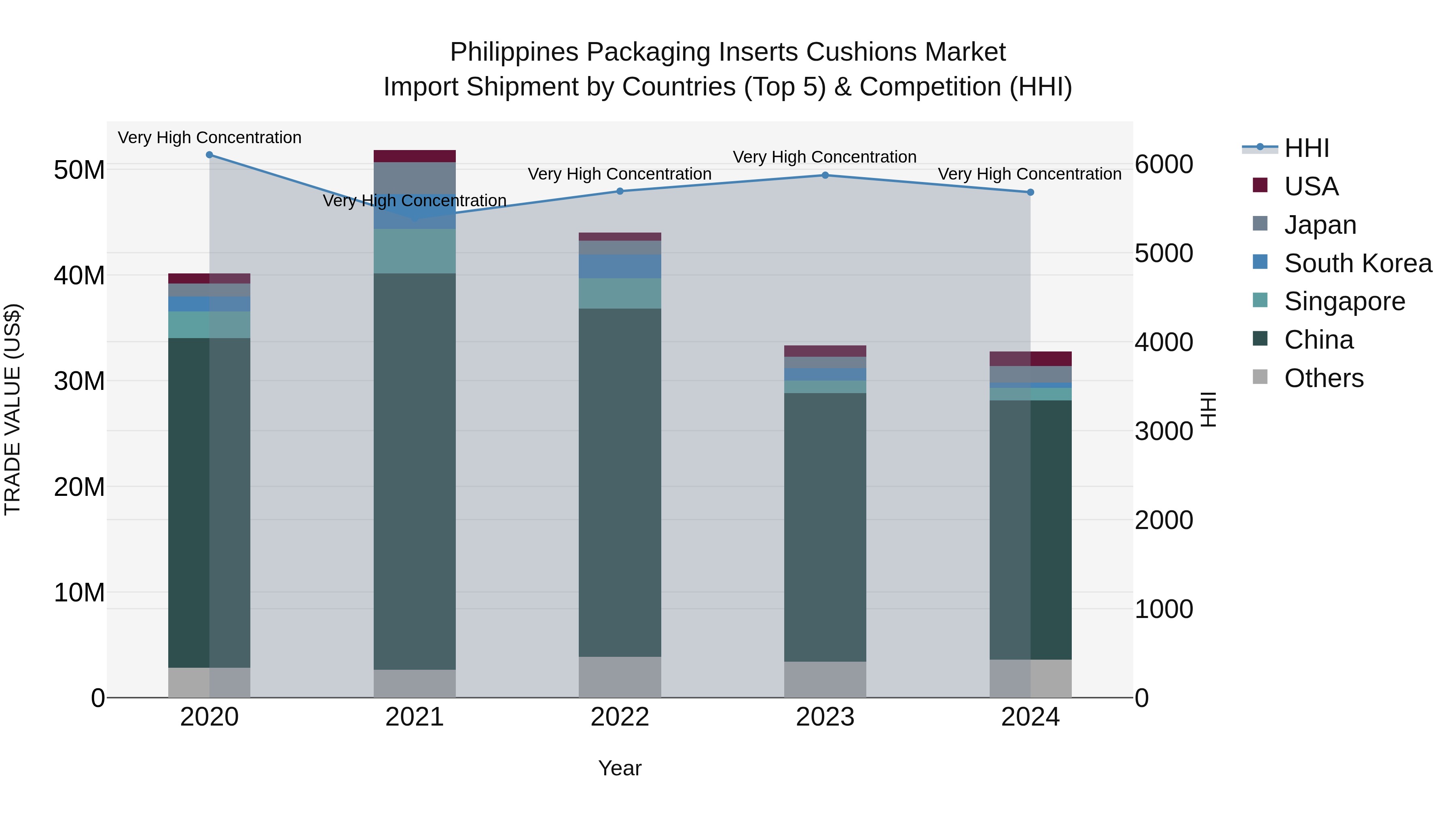 Philippines Packaging Inserts Cushions Market Top 5 Importing Countries and Market Competition (HHI) Analysis
