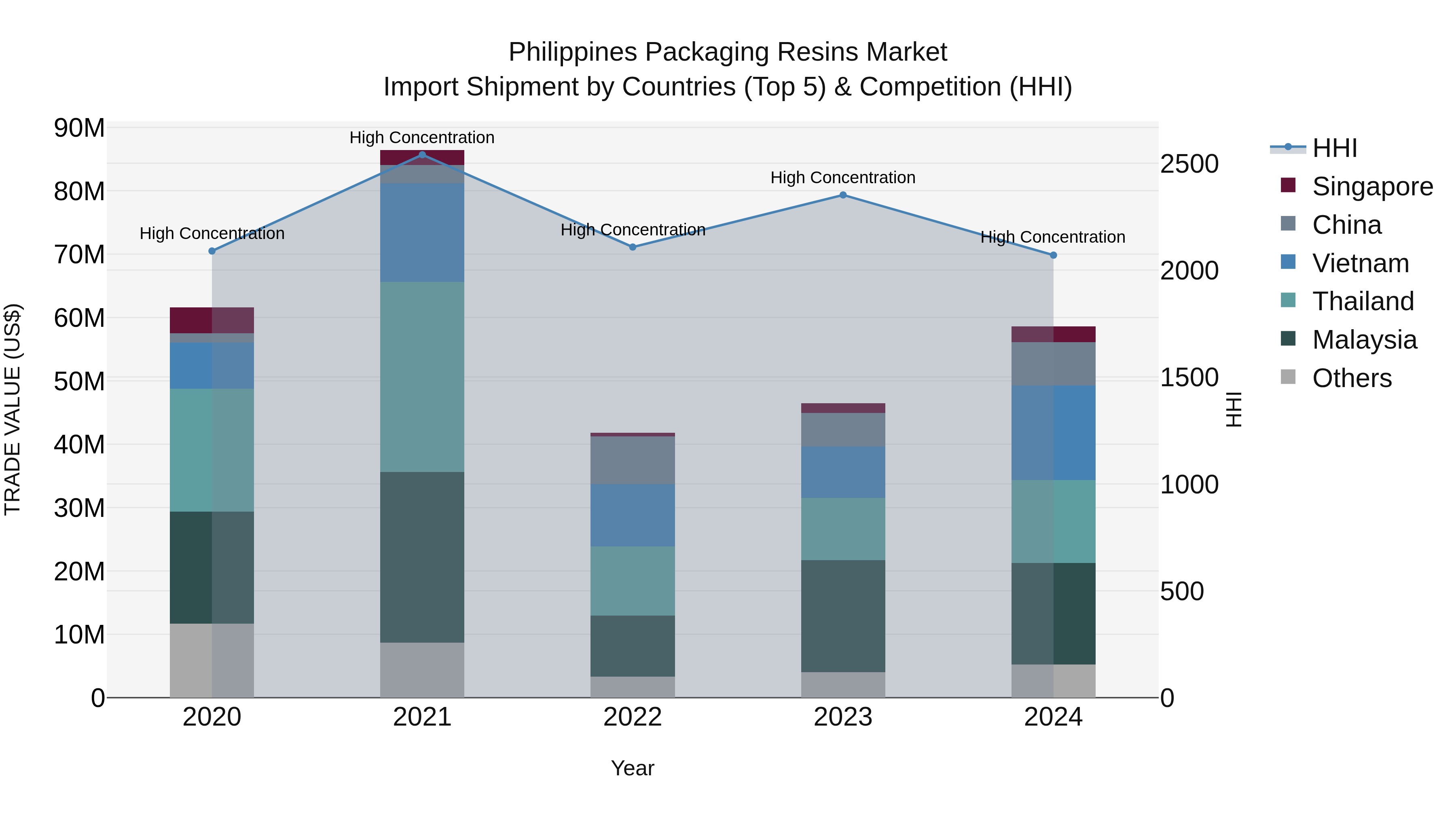 Philippines Packaging Resins Market Top 5 Importing Countries and Market Competition (HHI) Analysis