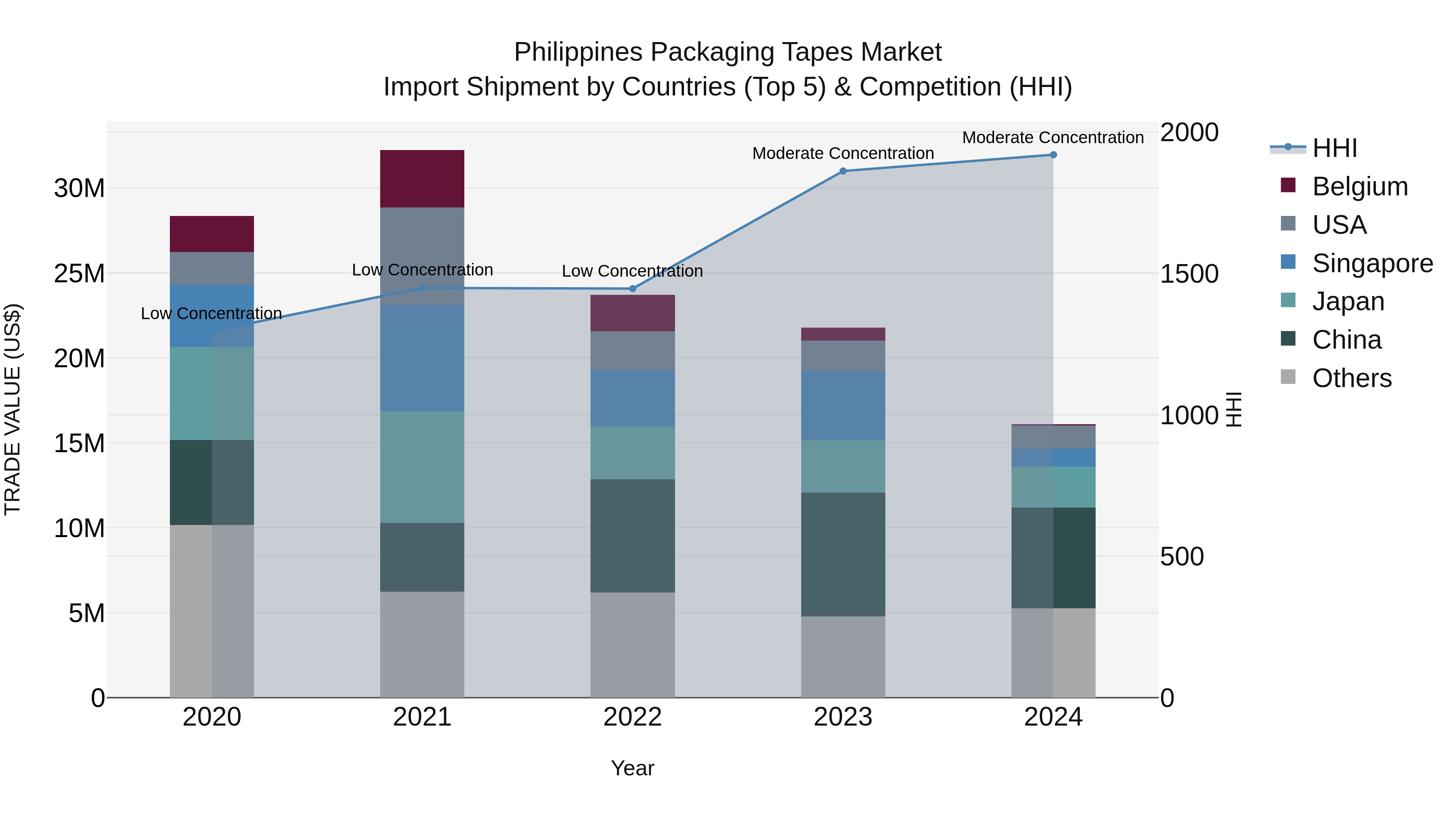 Philippines Packaging Tapes Market Top 5 Importing Countries and Market Competition (HHI) Analysis