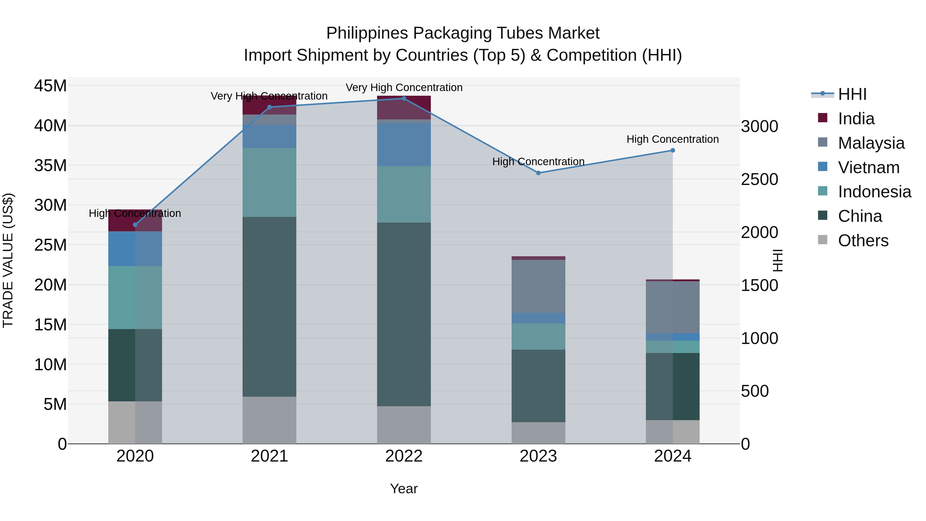 Philippines Packaging Tubes Market Top 5 Importing Countries and Market Competition (HHI) Analysis