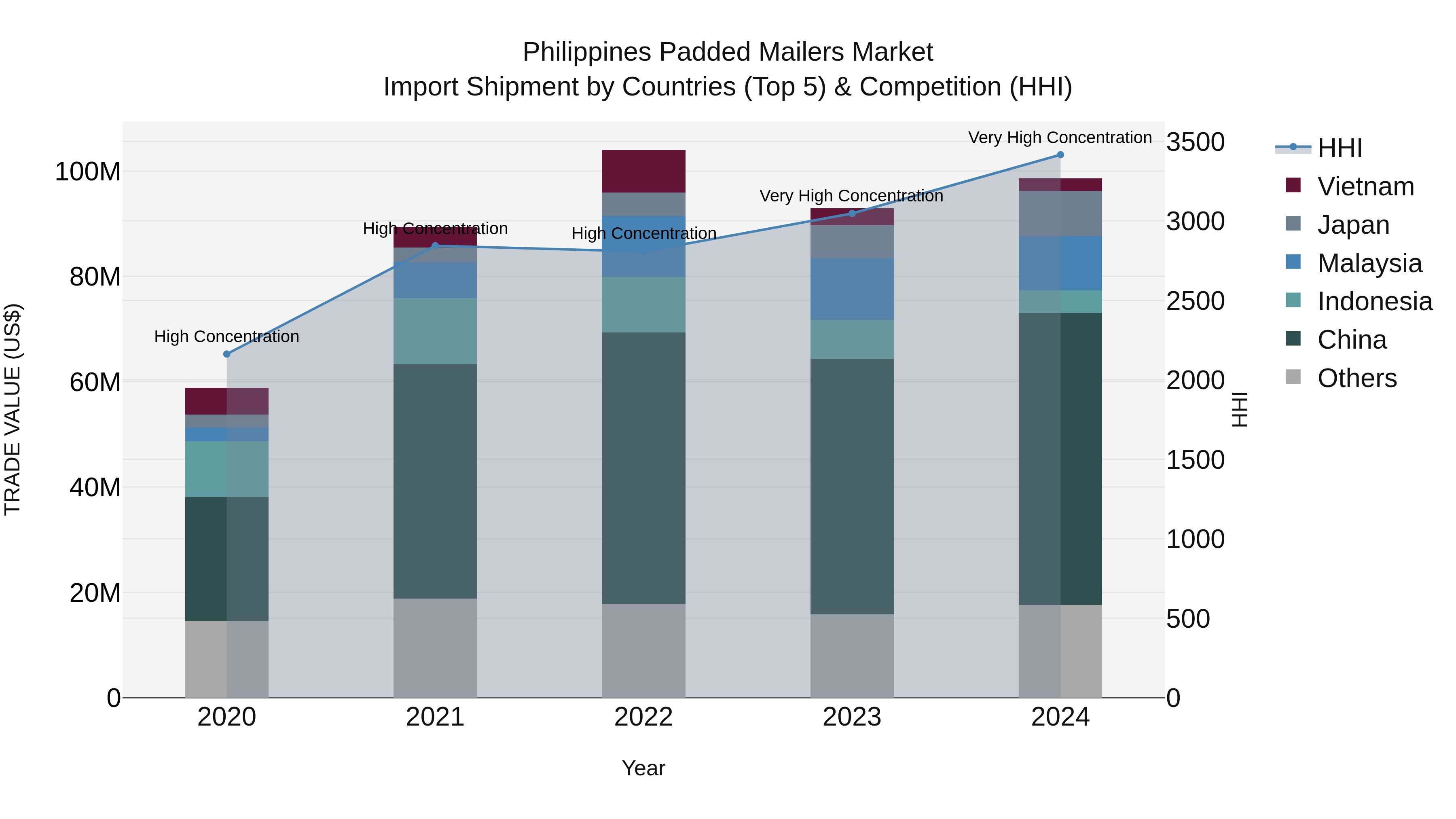 Philippines Padded Mailers Market Top 5 Importing Countries and Market Competition (HHI) Analysis