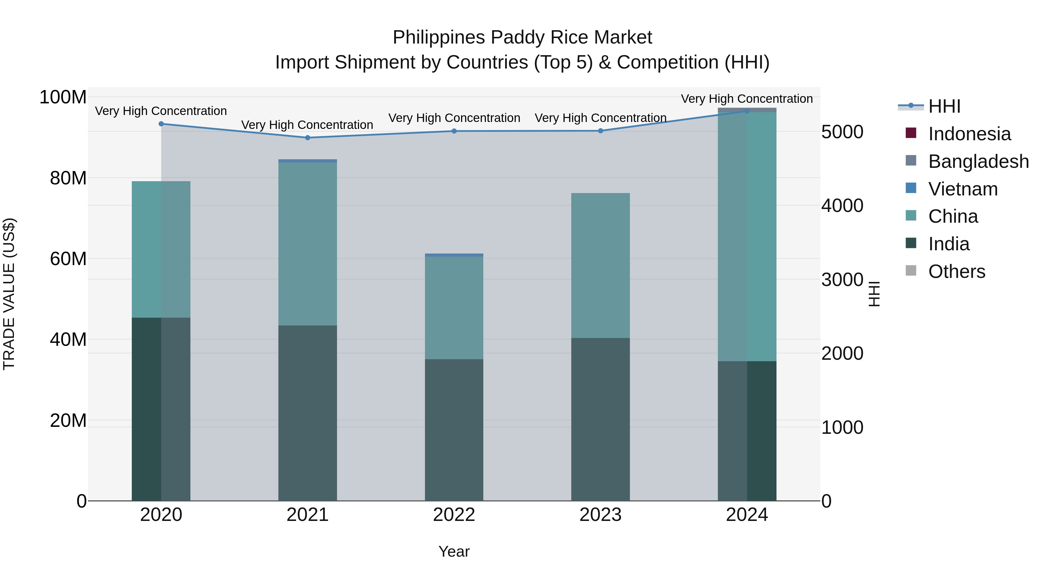 Philippines Paddy Rice Market Top 5 Importing Countries and Market Competition (HHI) Analysis