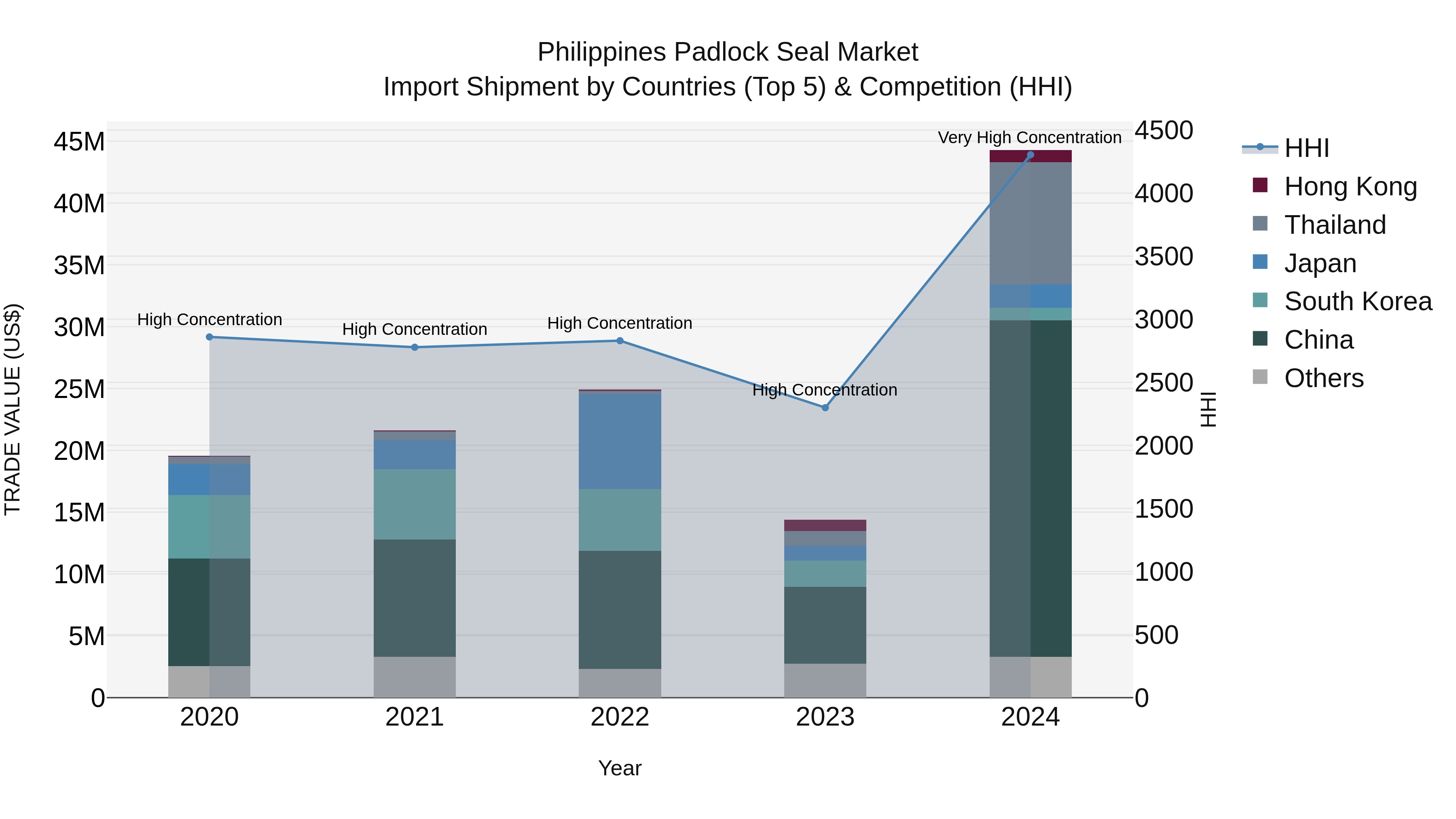 Philippines Padlock Seal Market Top 5 Importing Countries and Market Competition (HHI) Analysis