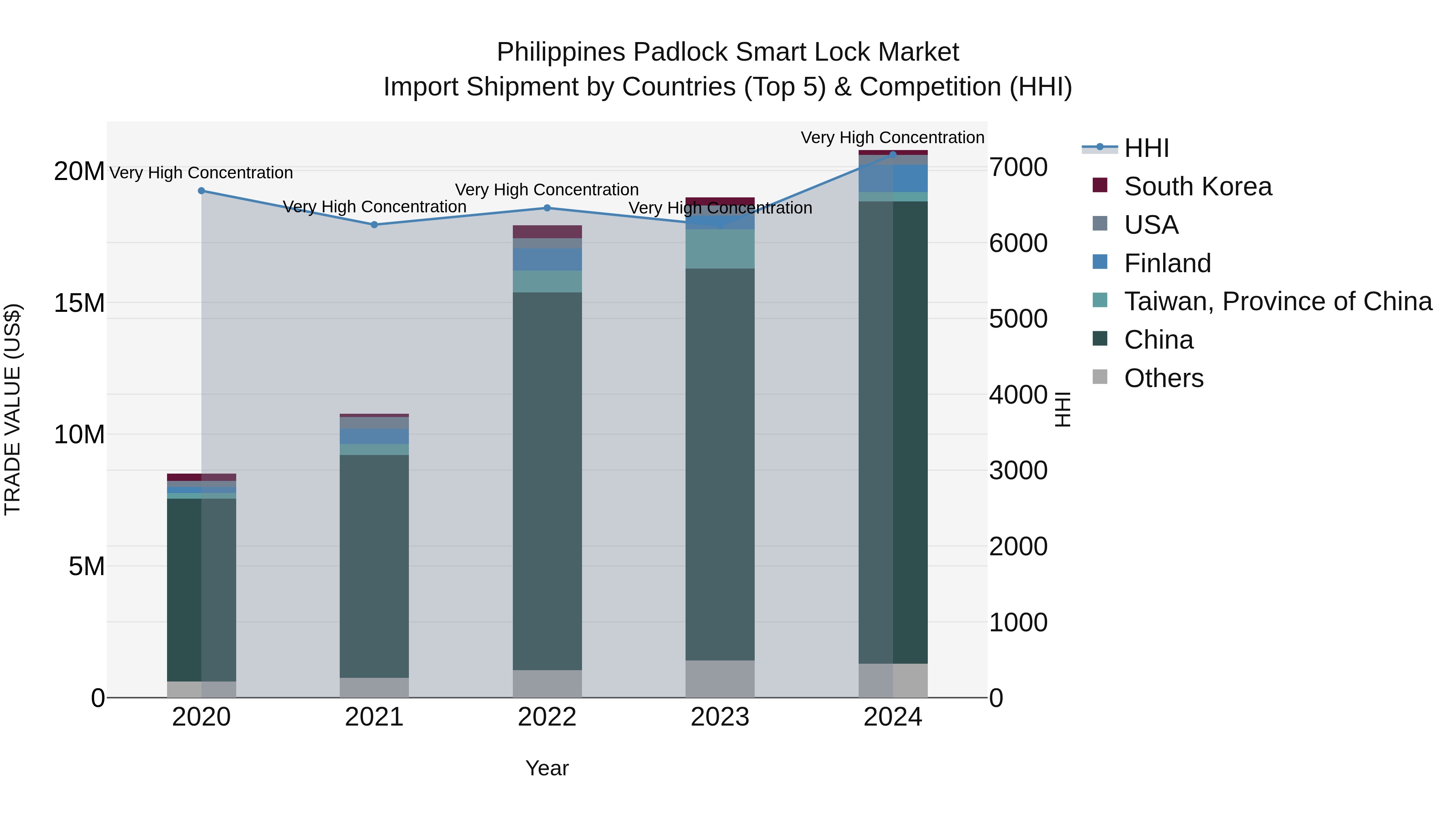 Philippines Padlock Smart Lock Market Top 5 Importing Countries and Market Competition (HHI) Analysis