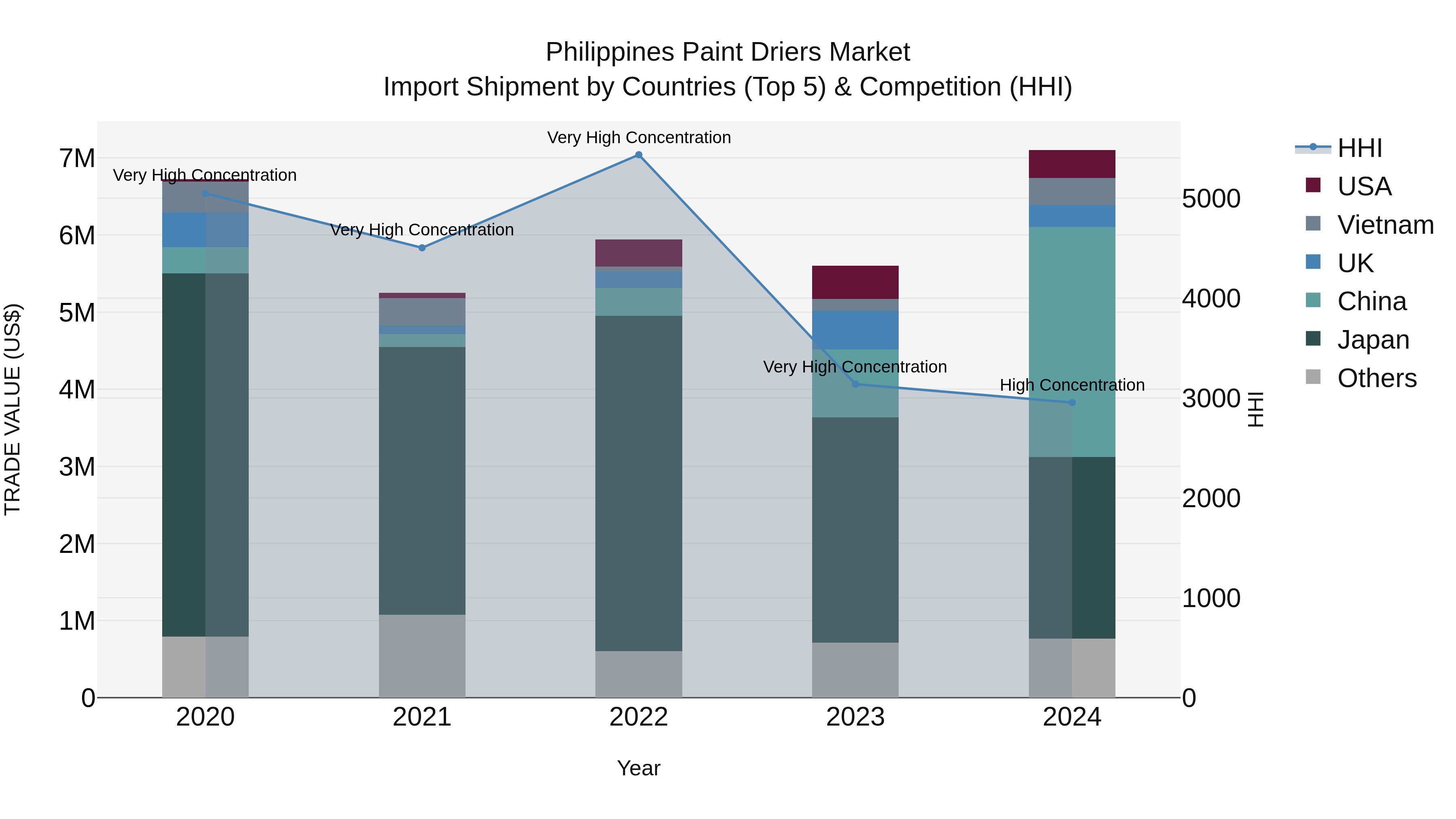 Philippines Paint Driers Market Top 5 Importing Countries and Market Competition (HHI) Analysis