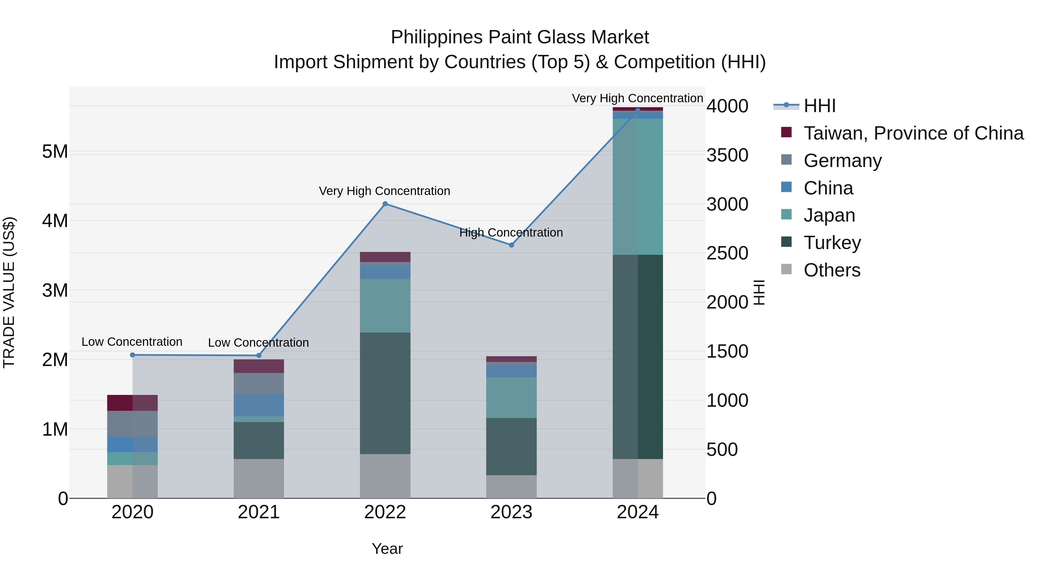 Philippines Paint Glass Market Top 5 Importing Countries and Market Competition (HHI) Analysis