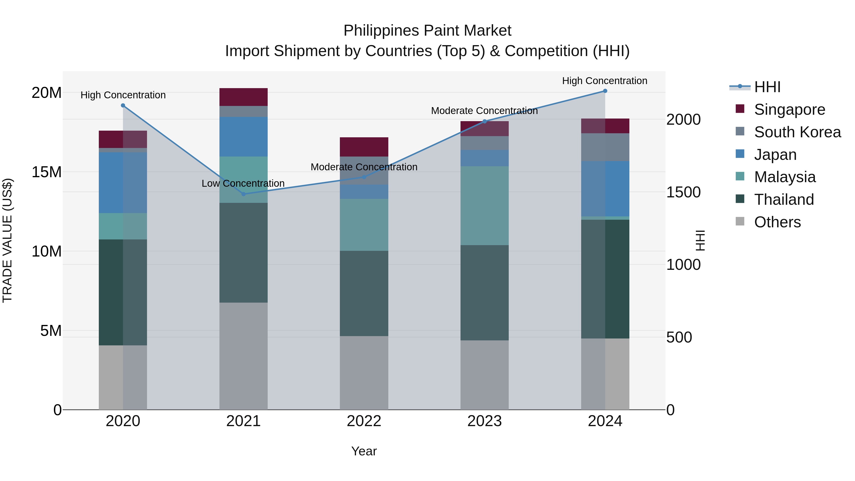 Philippines Paint Market Top 5 Importing Countries and Market Competition (HHI) Analysis