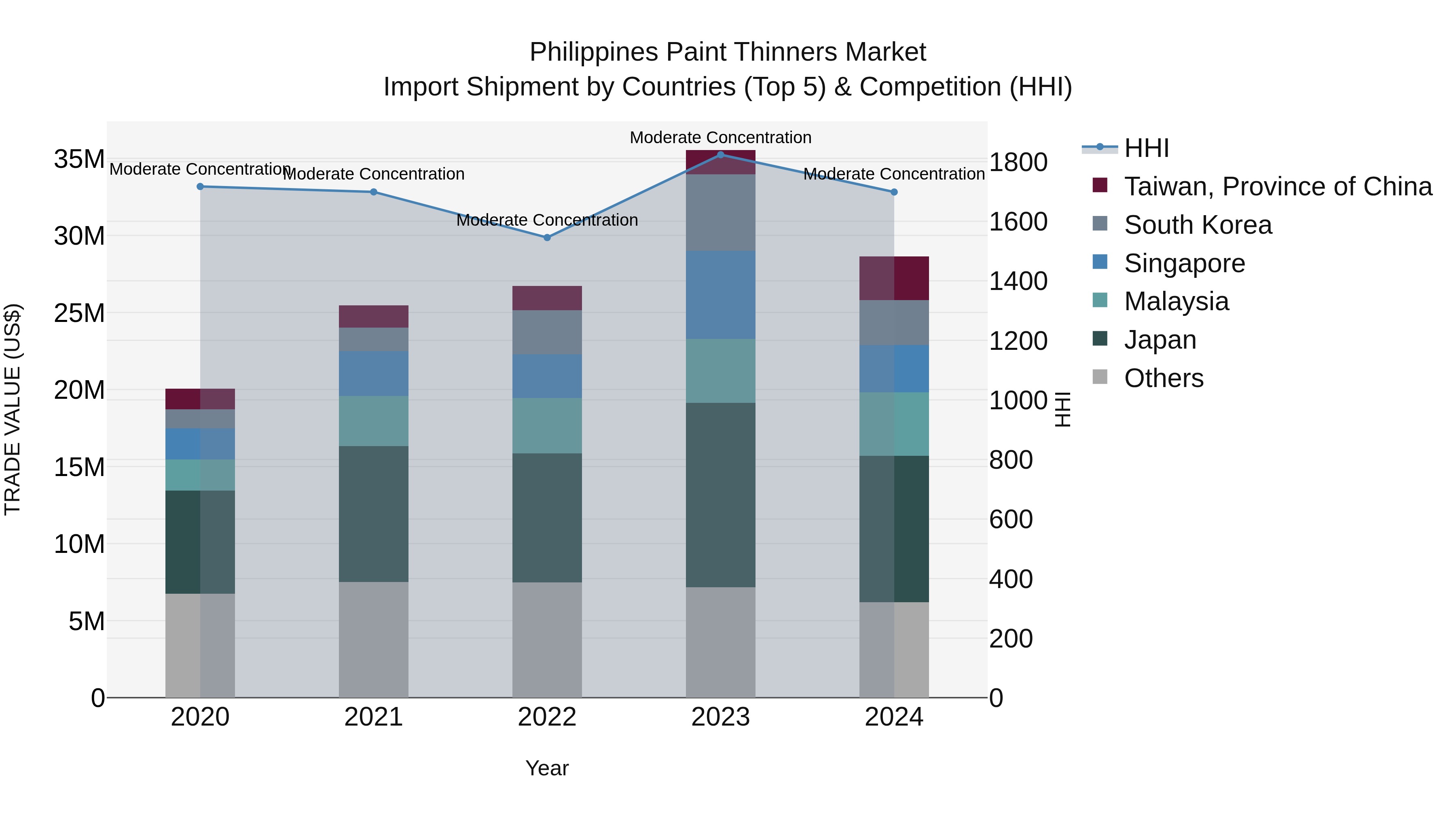Philippines Paint Thinners Market Top 5 Importing Countries and Market Competition (HHI) Analysis
