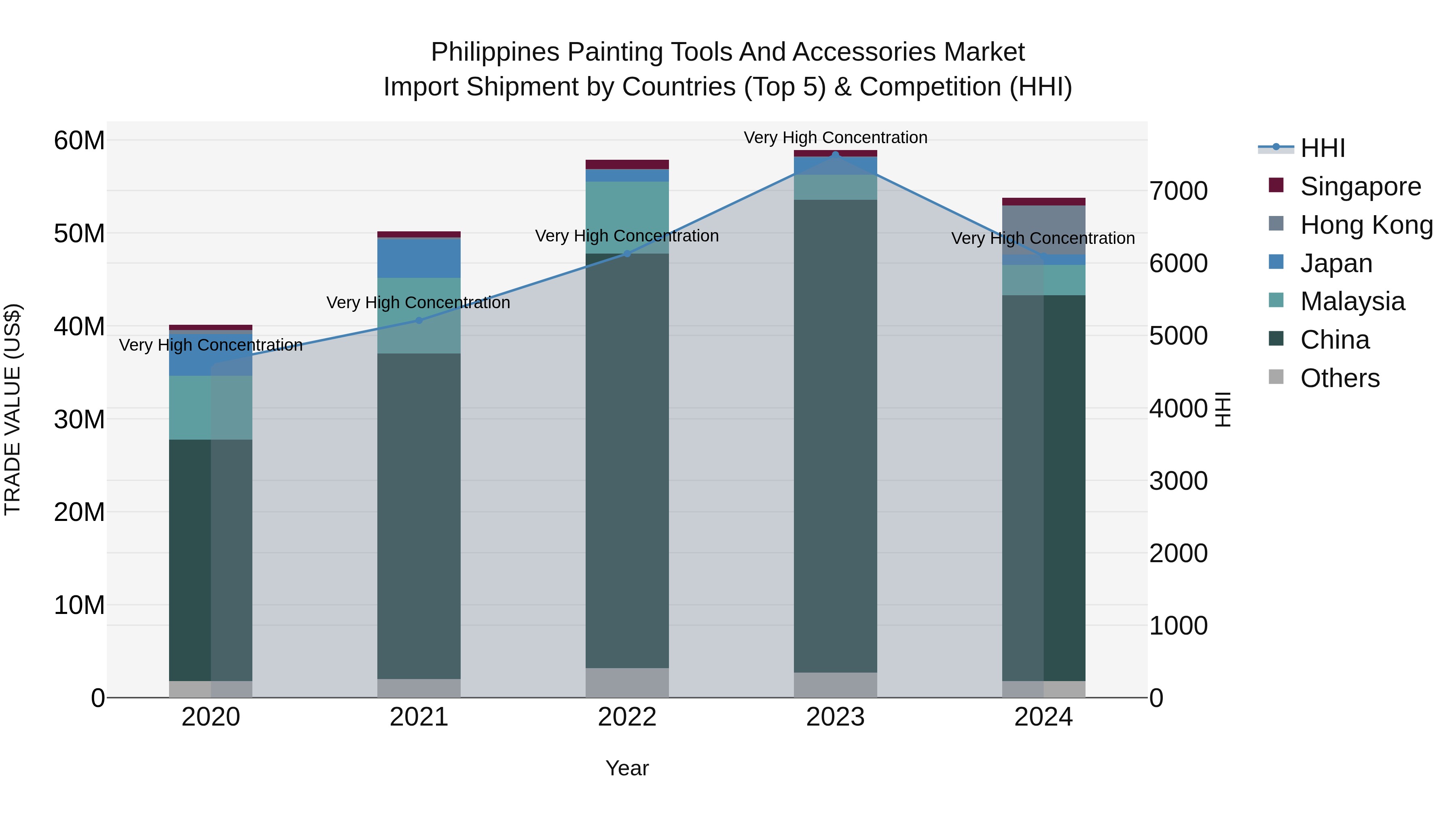 Philippines Painting Tools And Accessories Market Top 5 Importing Countries and Market Competition (HHI) Analysis