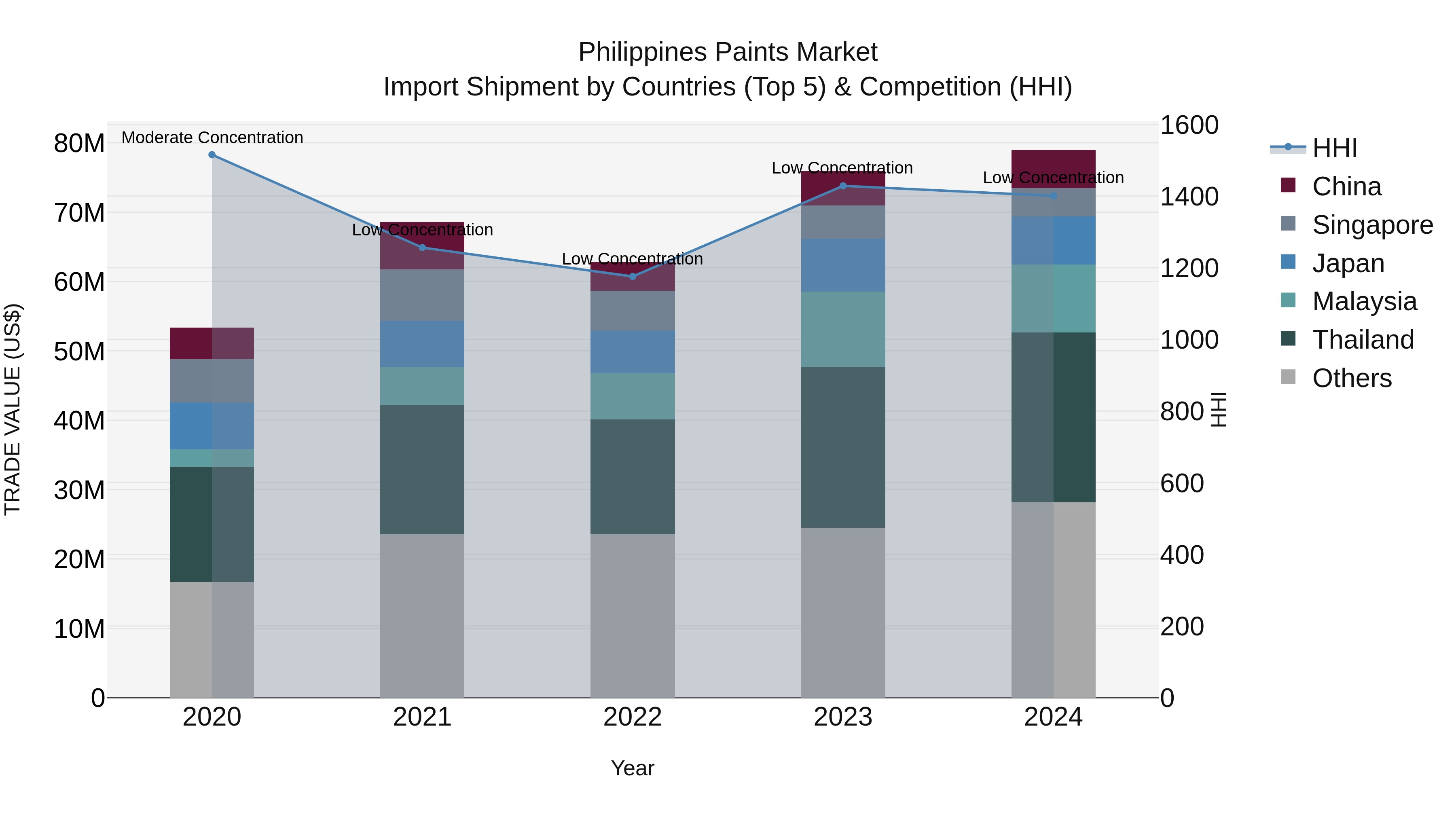 Philippines Paints Market Top 5 Importing Countries and Market Competition (HHI) Analysis