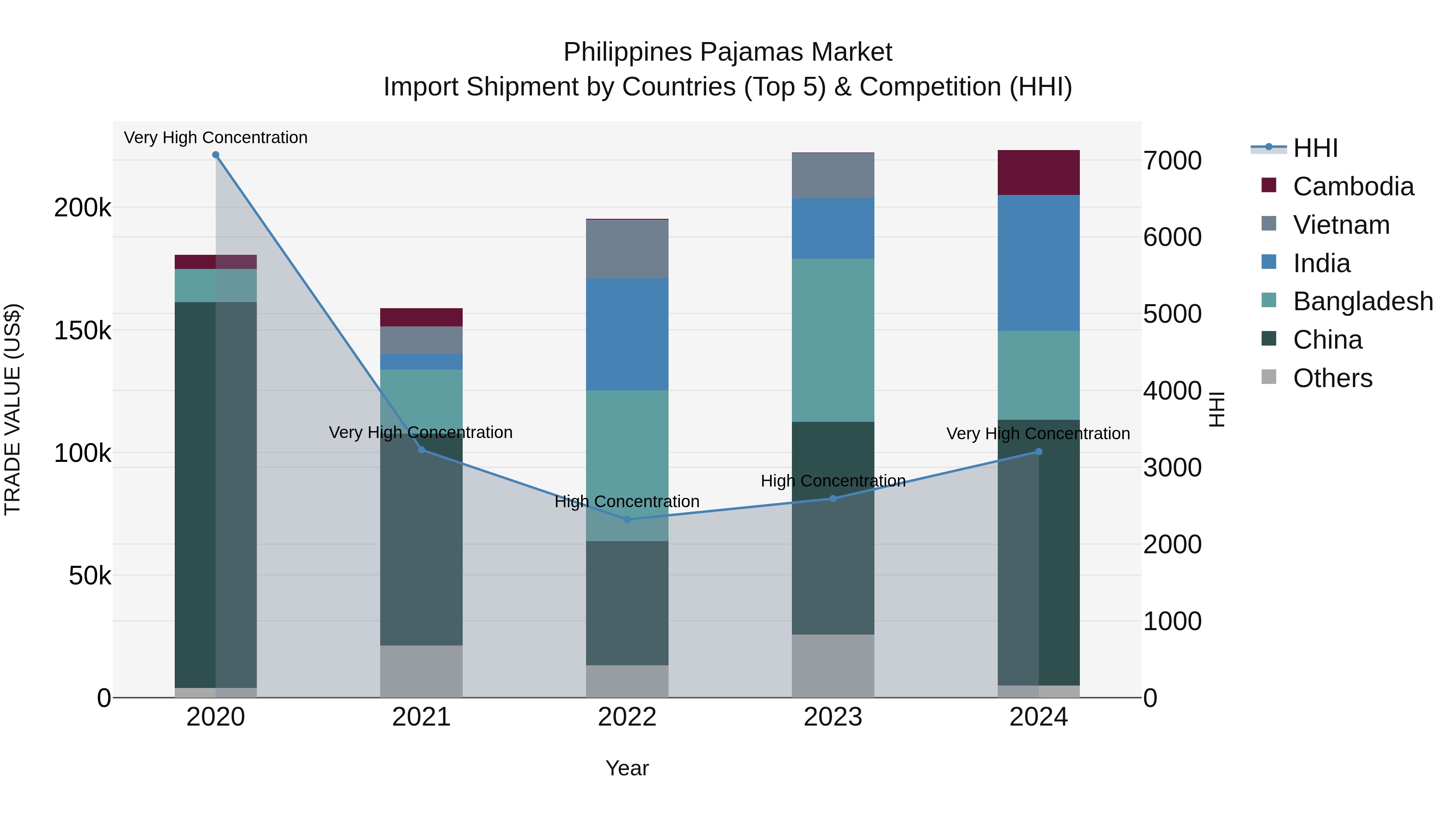 Philippines Pajamas Market Top 5 Importing Countries and Market Competition (HHI) Analysis