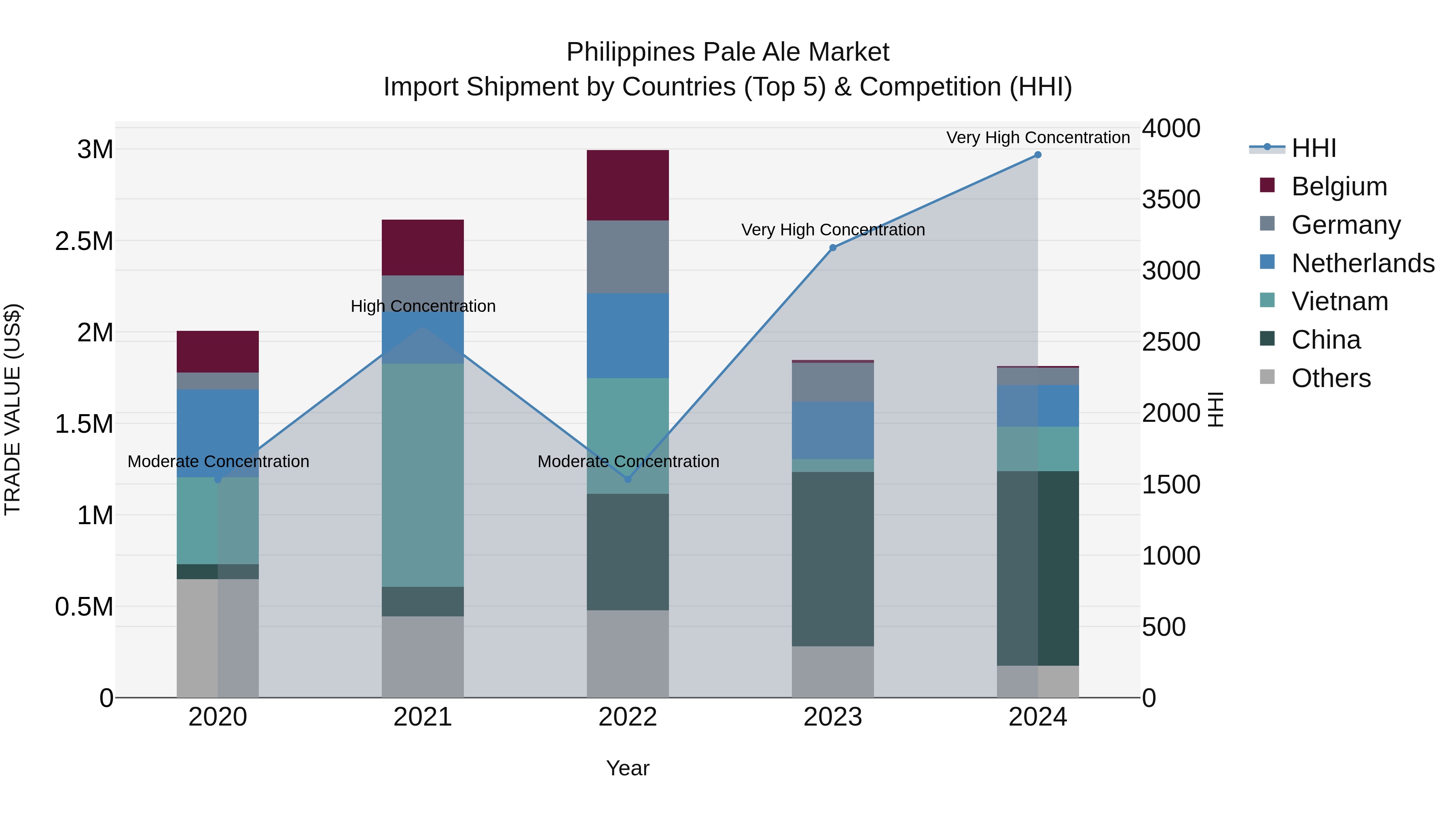 Philippines Pale Ale Market Top 5 Importing Countries and Market Competition (HHI) Analysis