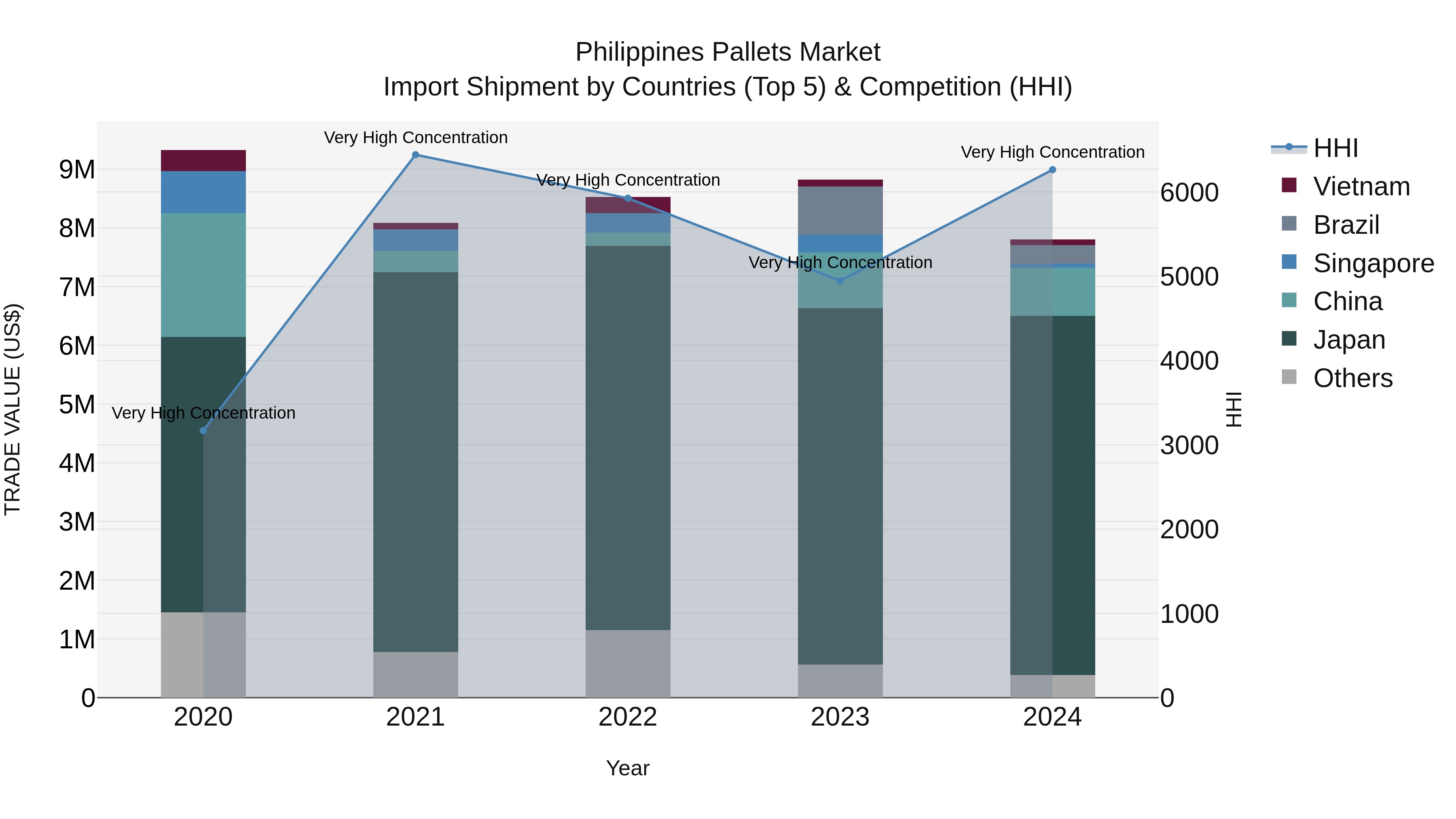 Philippines Pallets Market Top 5 Importing Countries and Market Competition (HHI) Analysis