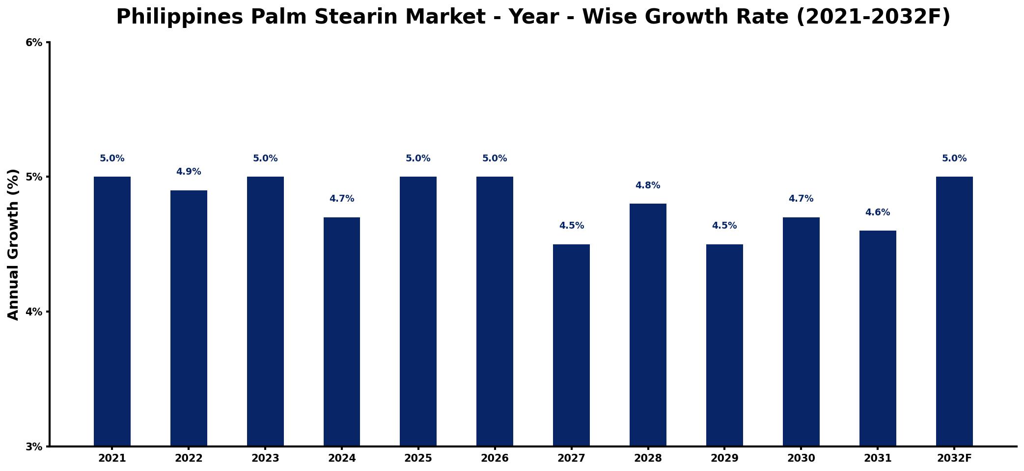 Philippines Palm Stearin Market Year-wise Growth Rate and Key Drivers