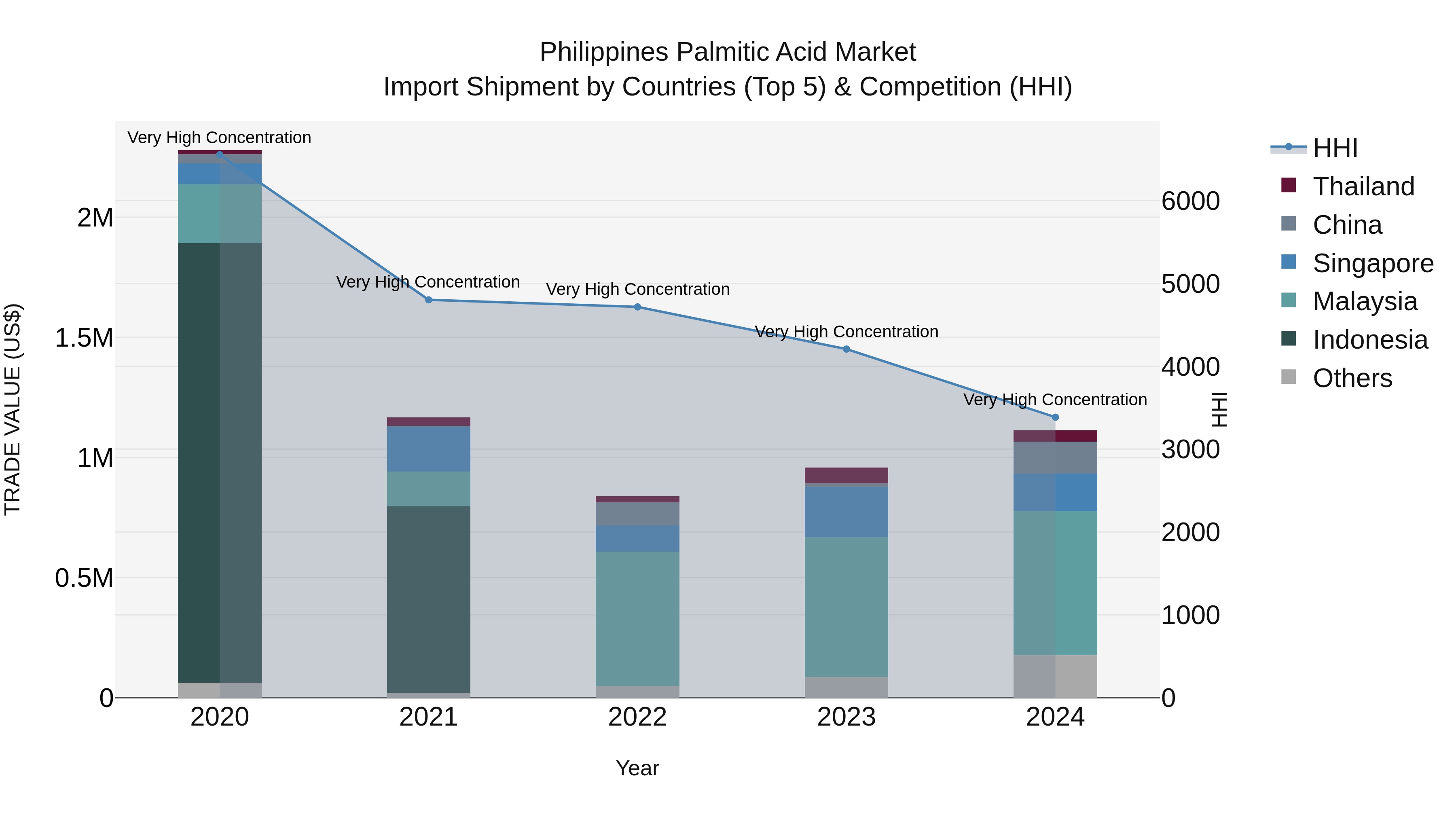 Philippines Palmitic Acid Market Top 5 Importing Countries and Market Competition (HHI) Analysis