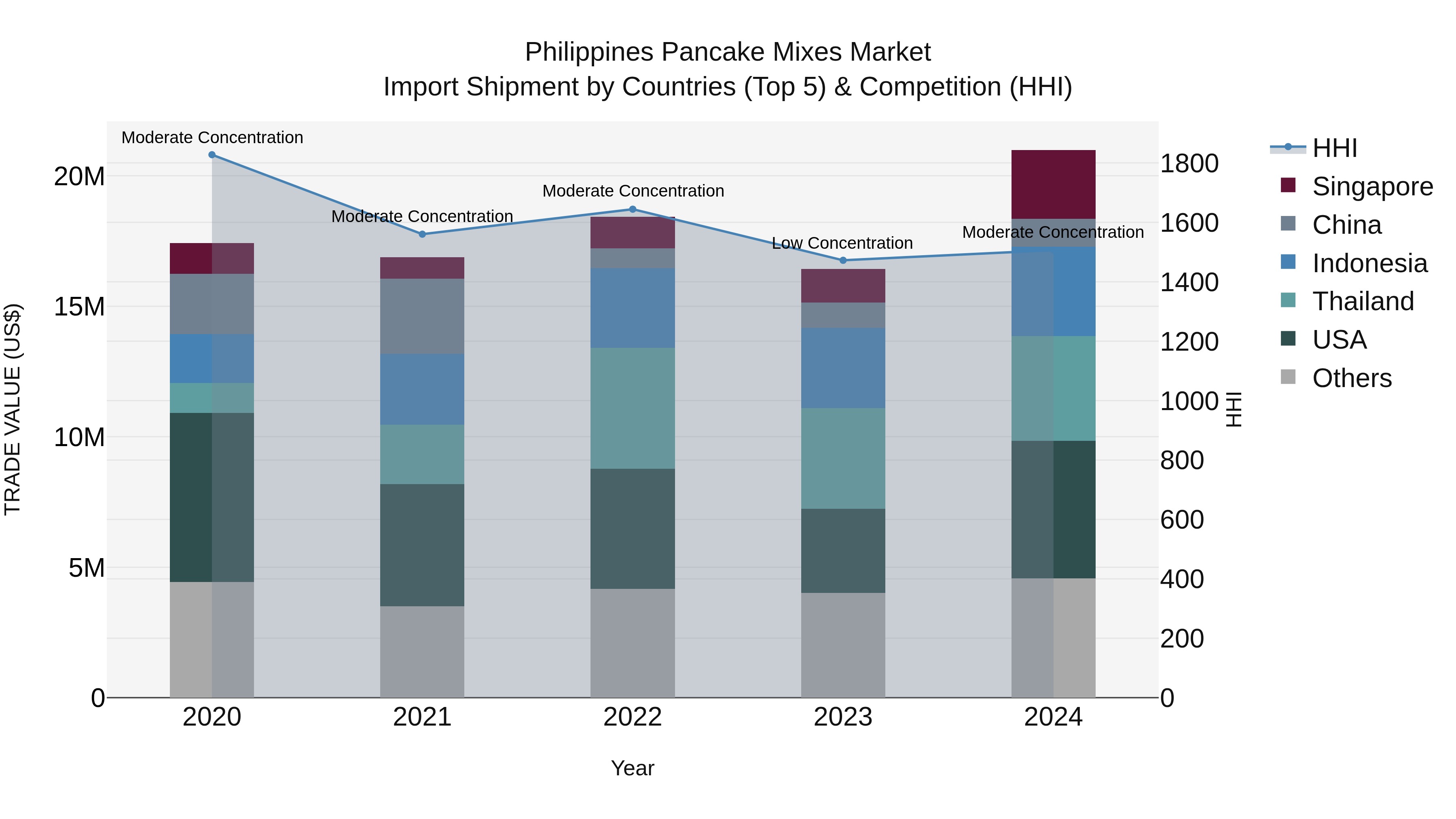 Philippines Pancake Mixes Market Top 5 Importing Countries and Market Competition (HHI) Analysis