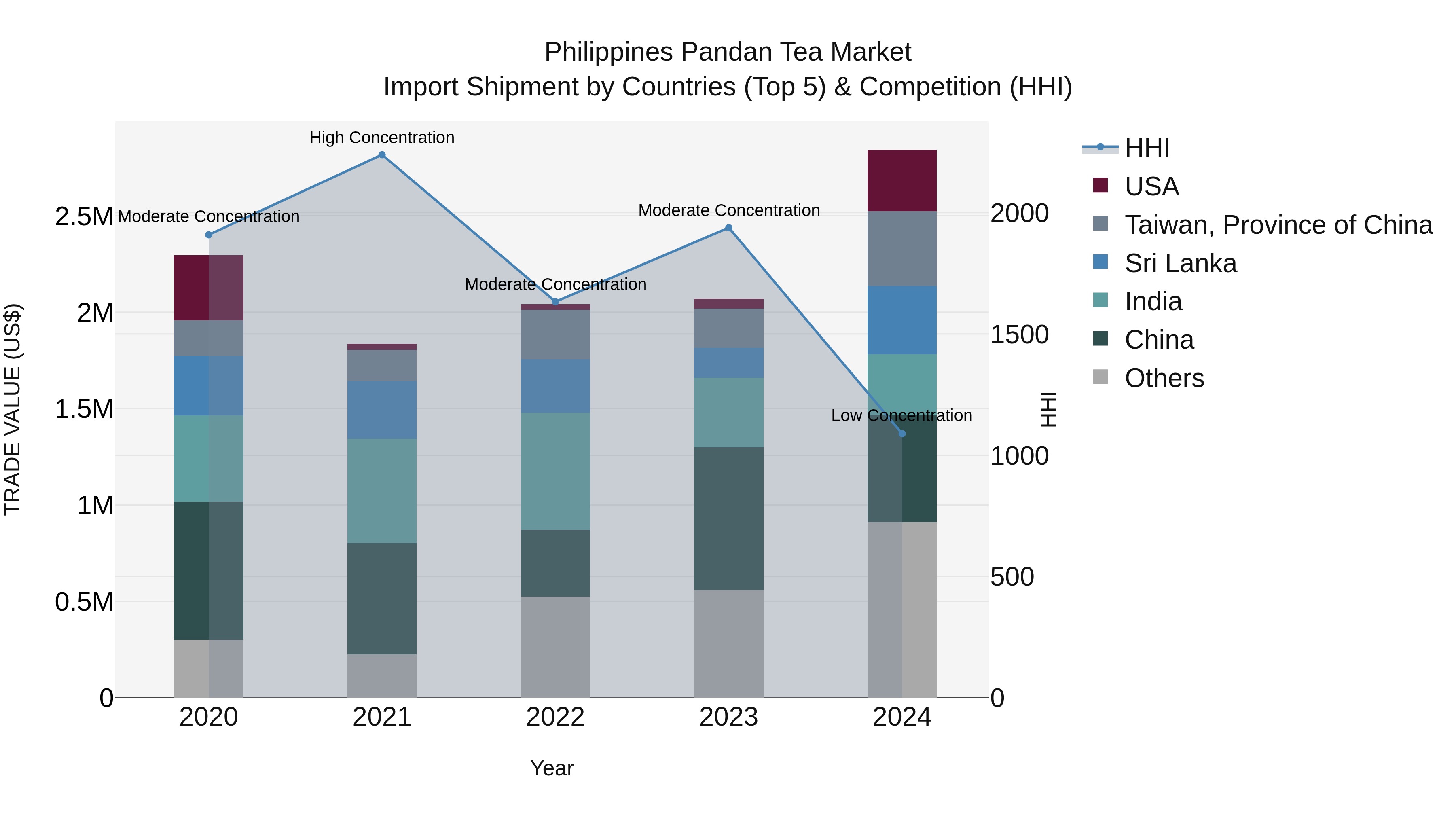Philippines Pandan Tea Market Top 5 Importing Countries and Market Competition (HHI) Analysis