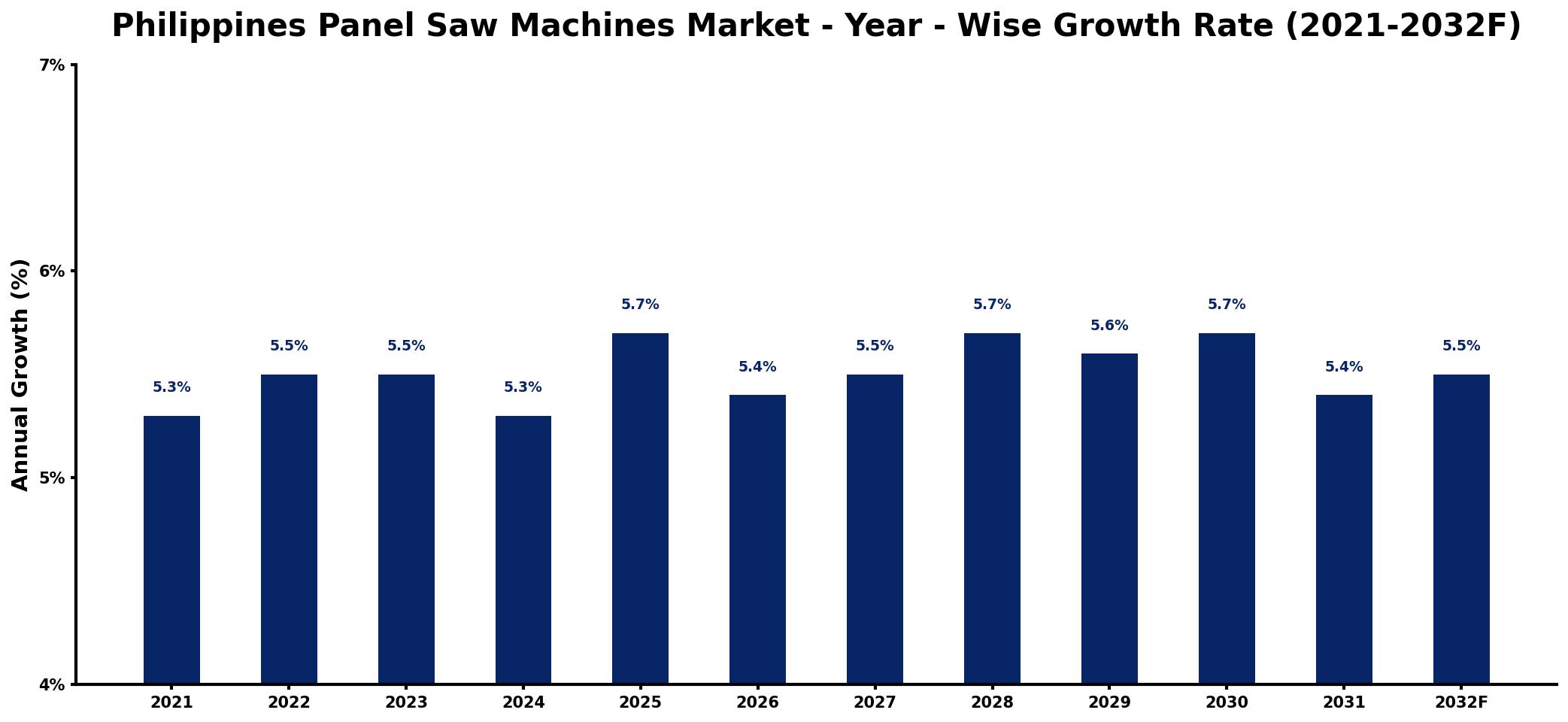 Philippines Panel Saw Machines Market Year-wise Growth Rate and Key Drivers