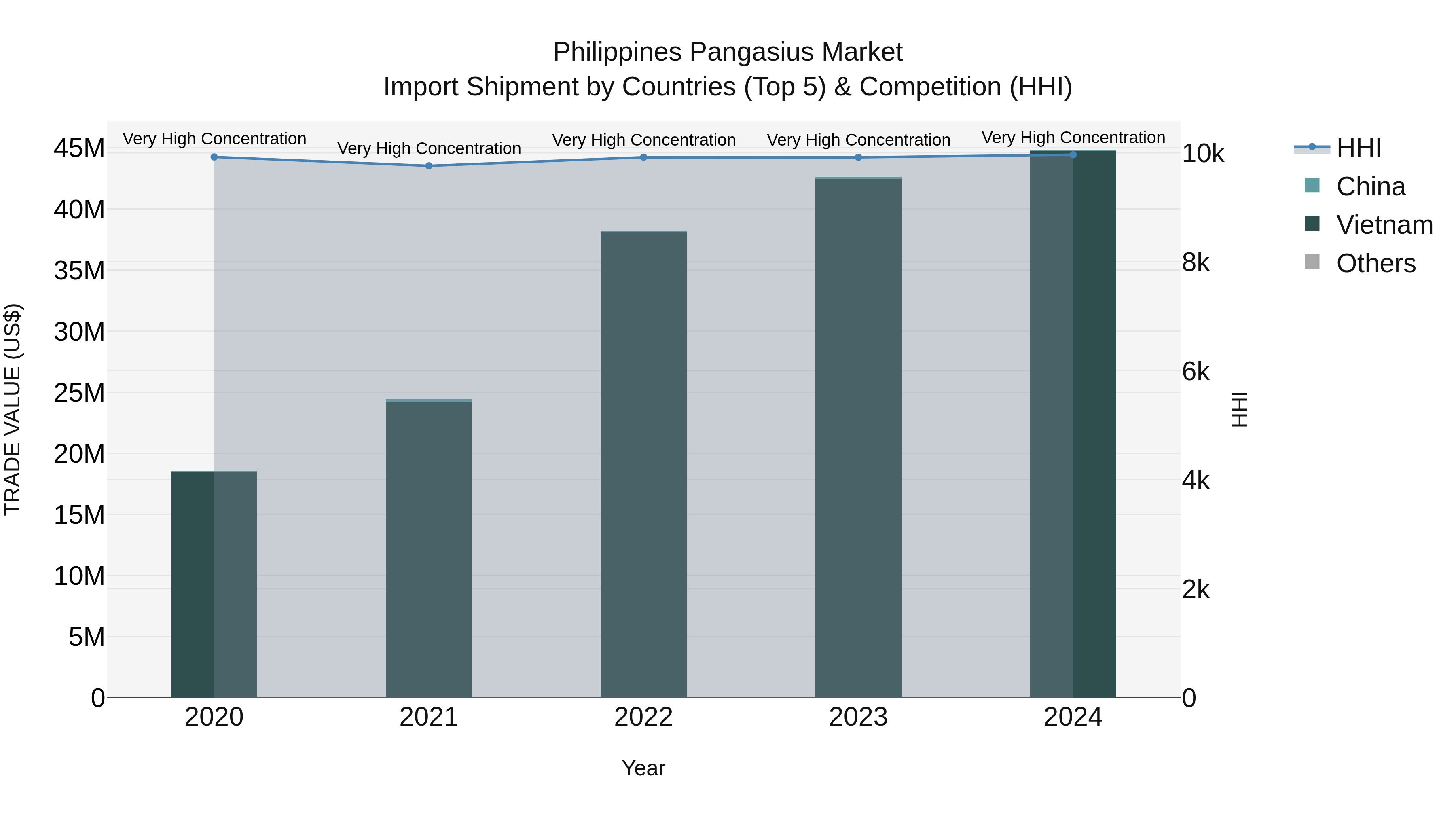 Philippines Pangasius Market Top 5 Importing Countries and Market Competition (HHI) Analysis
