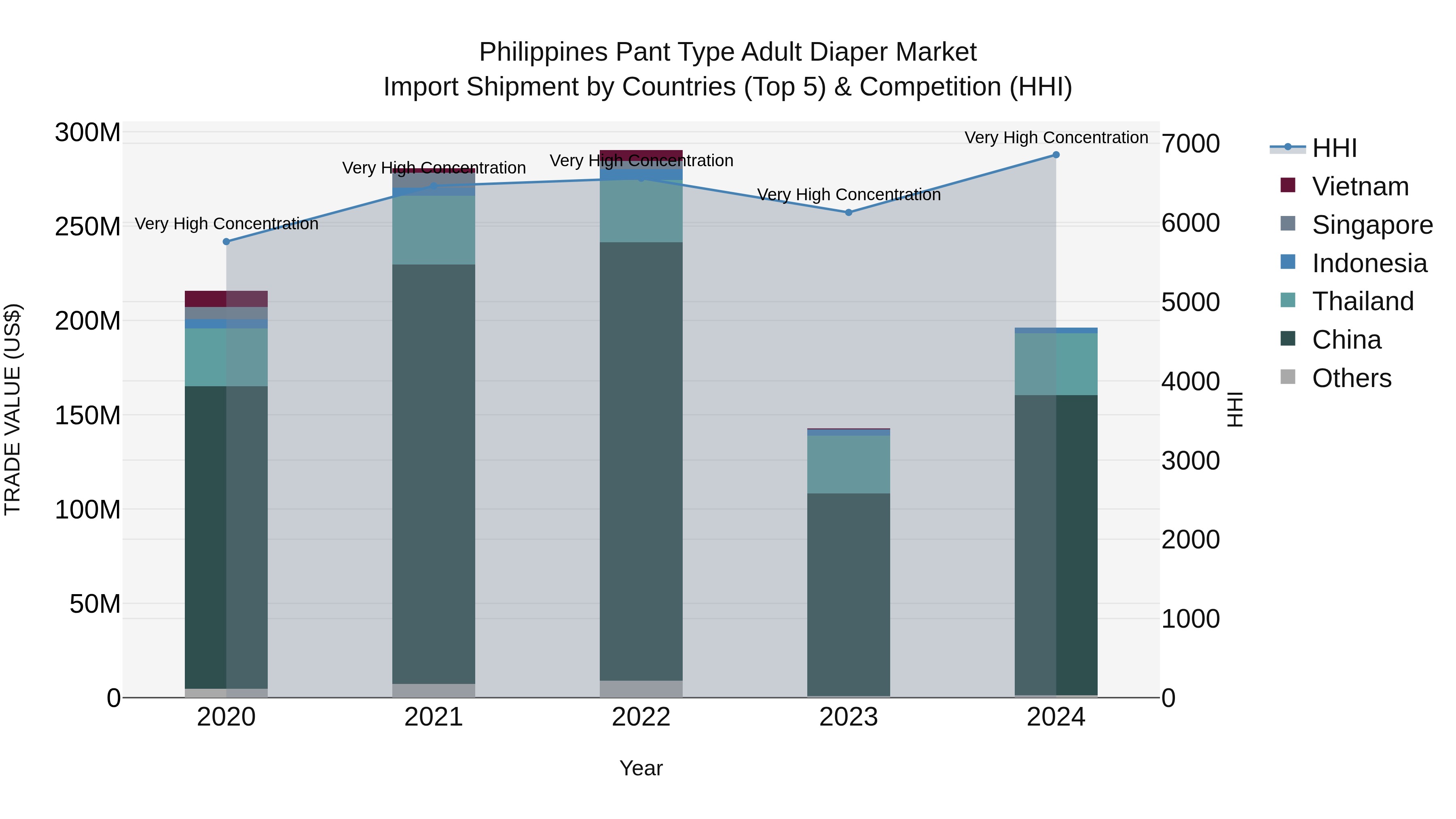 Philippines Pant Type Adult Diaper Market Top 5 Importing Countries and Market Competition (HHI) Analysis