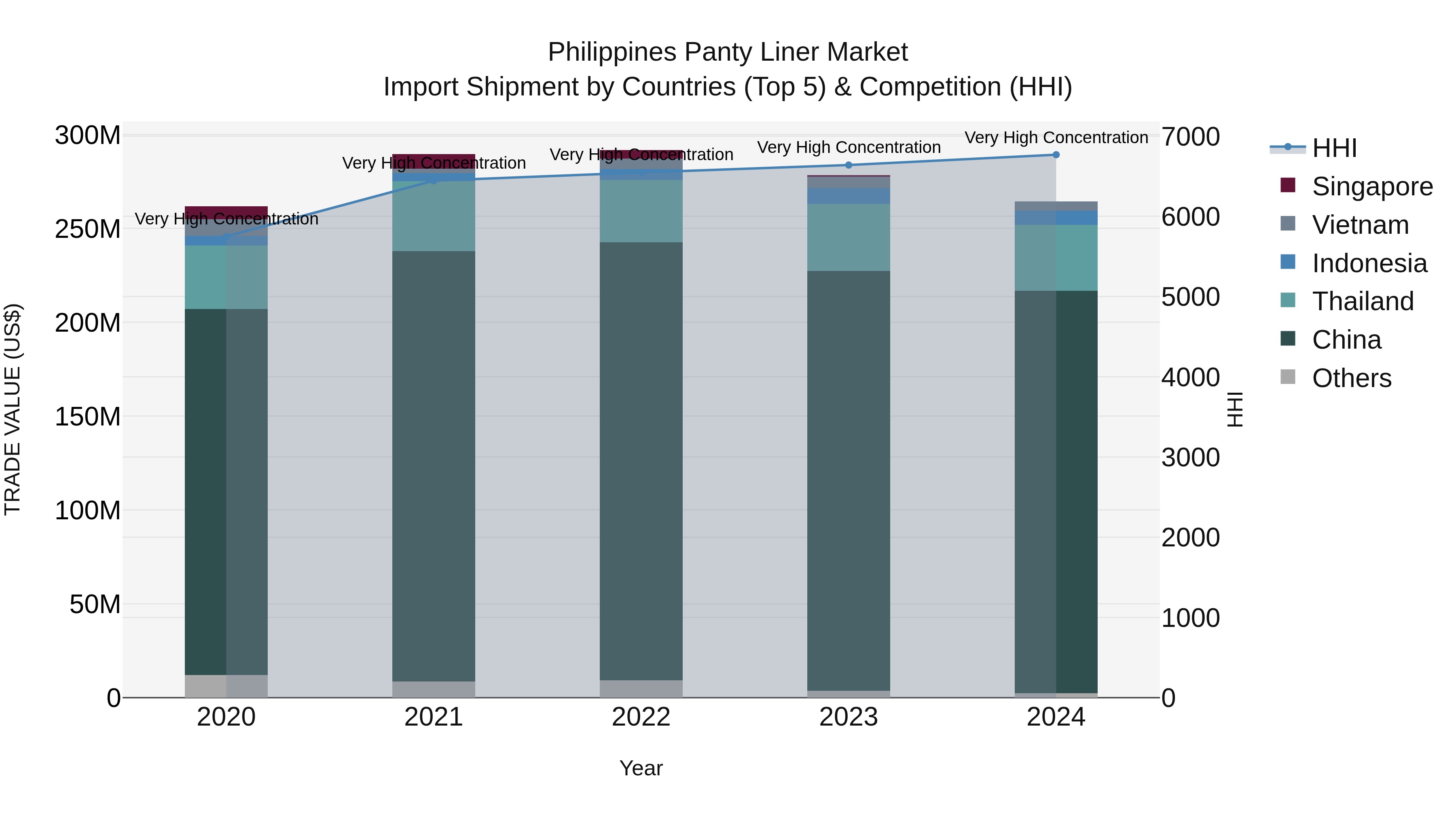 Philippines Panty Liner Market Top 5 Importing Countries and Market Competition (HHI) Analysis
