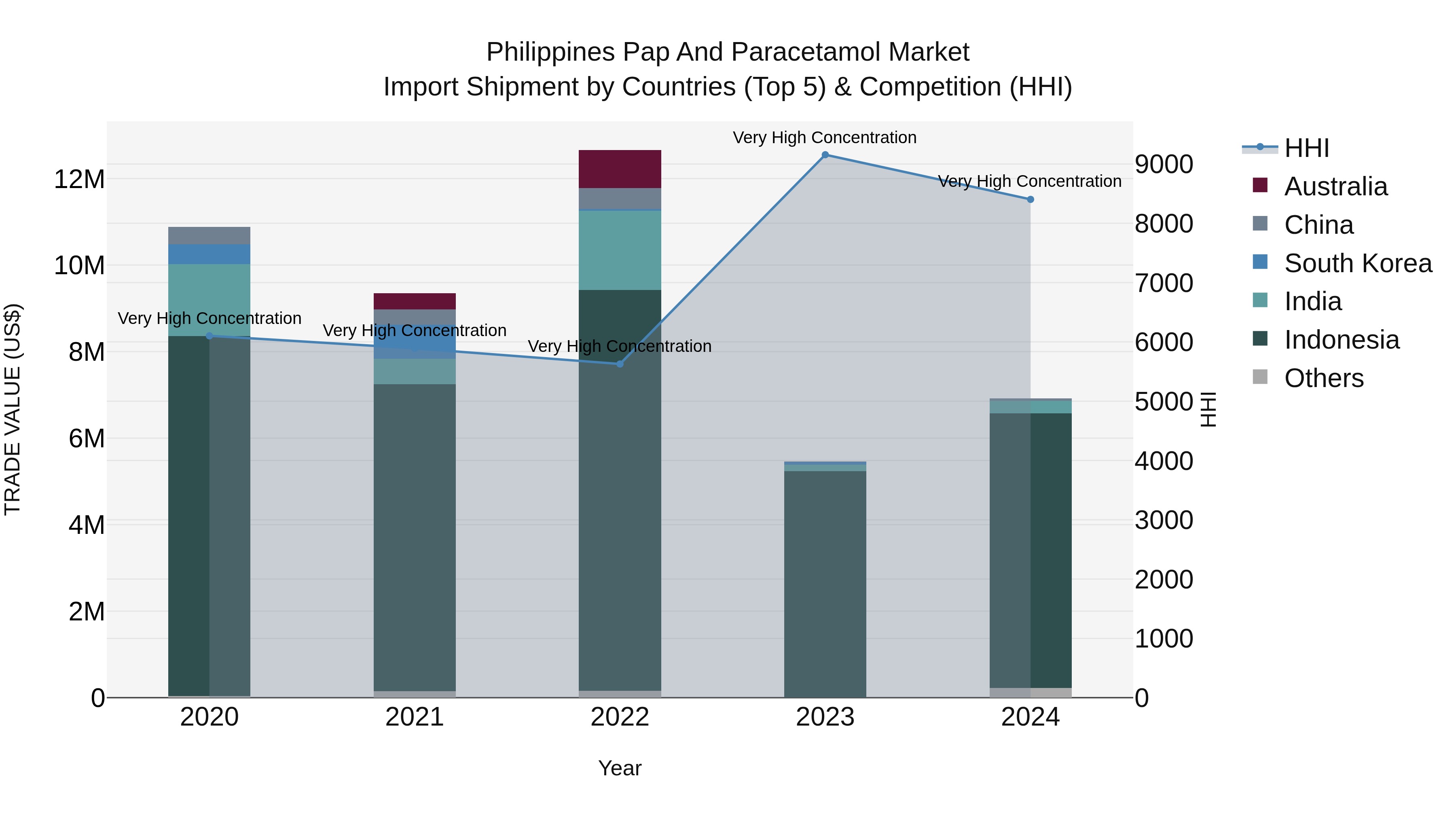 Philippines Pap And Paracetamol Market Top 5 Importing Countries and Market Competition (HHI) Analysis