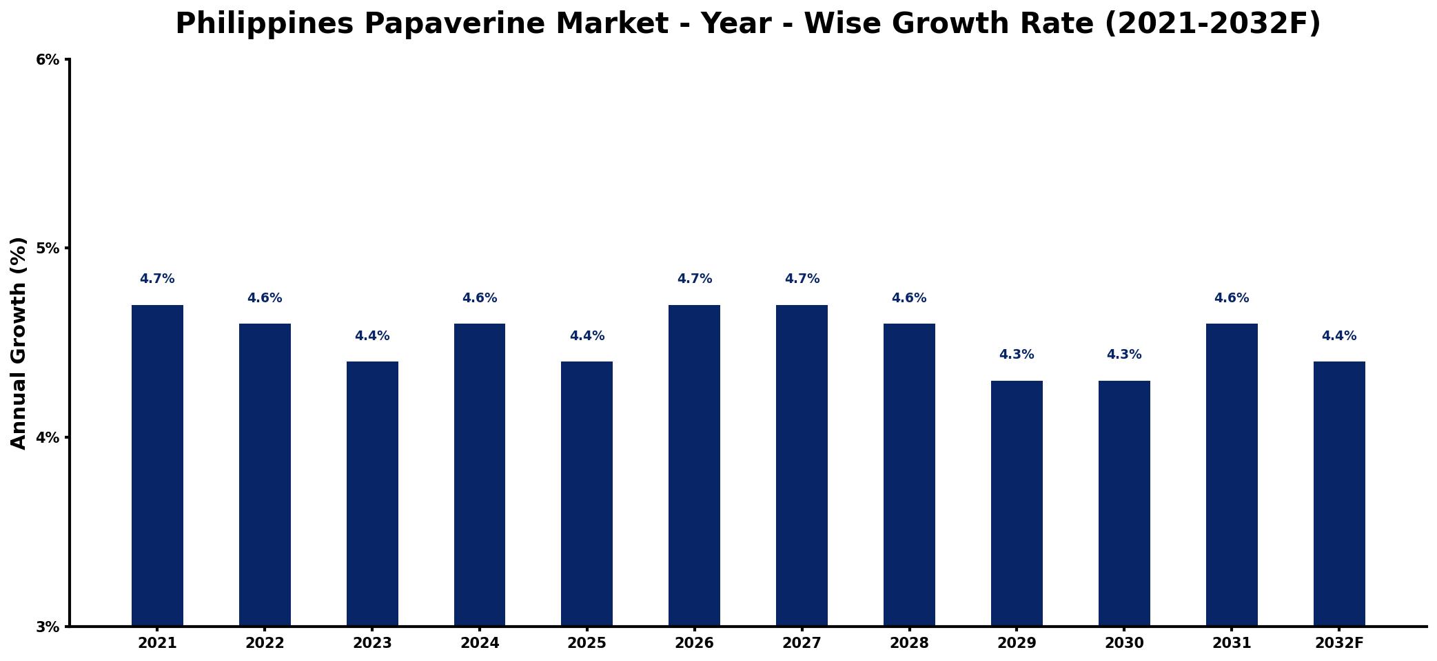 Philippines Papaverine Market Year-wise Growth Rate and Key Drivers