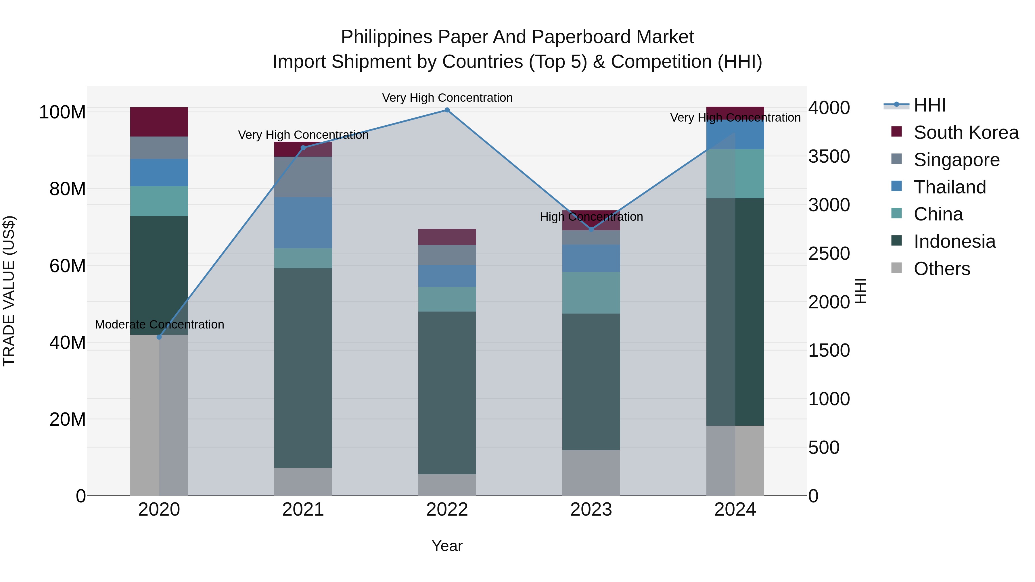 Philippines Paper And Paperboard Market Top 5 Importing Countries and Market Competition (HHI) Analysis