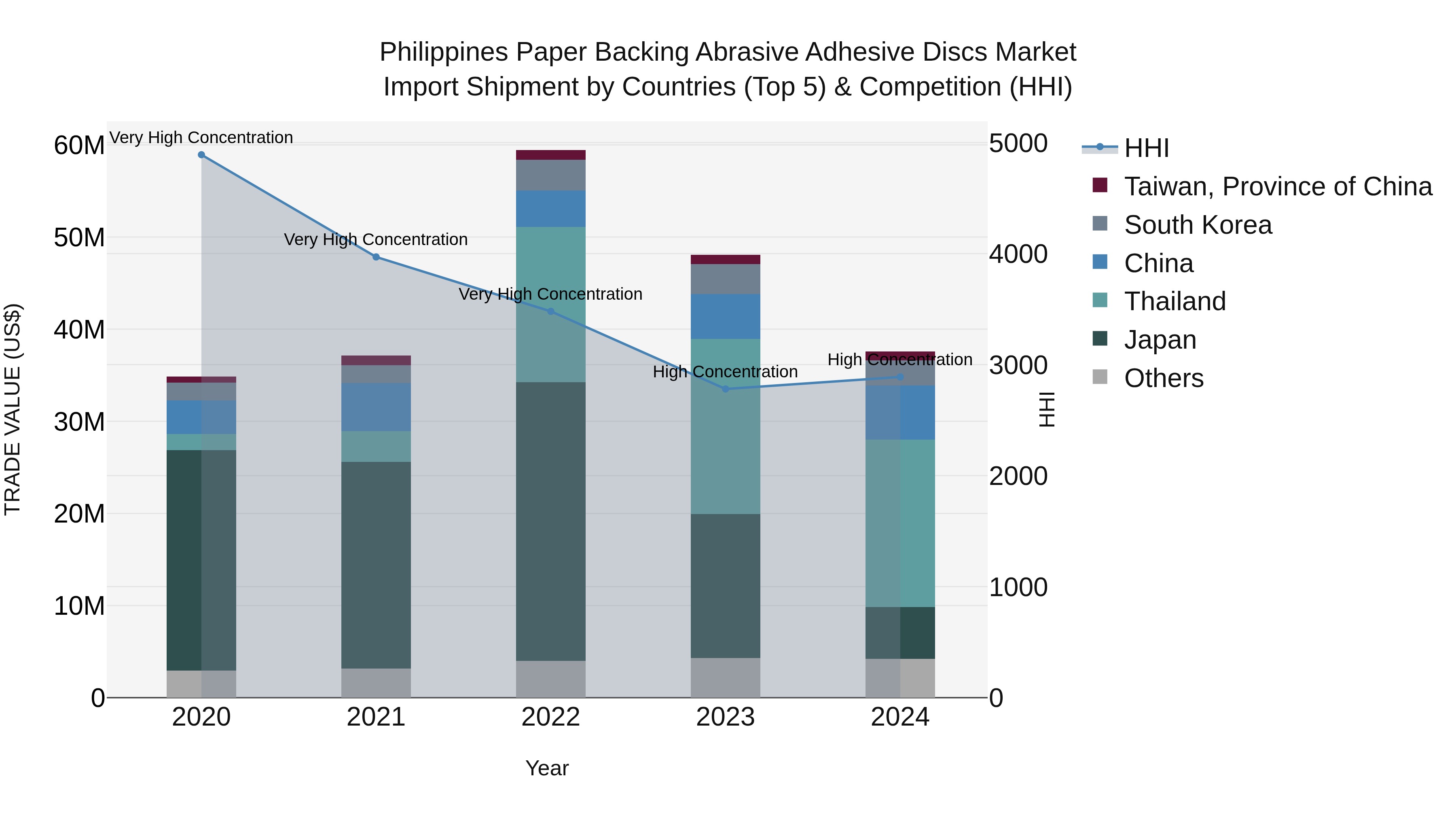 Philippines Paper Backing Abrasive Adhesive Discs Market Top 5 Importing Countries and Market Competition (HHI) Analysis