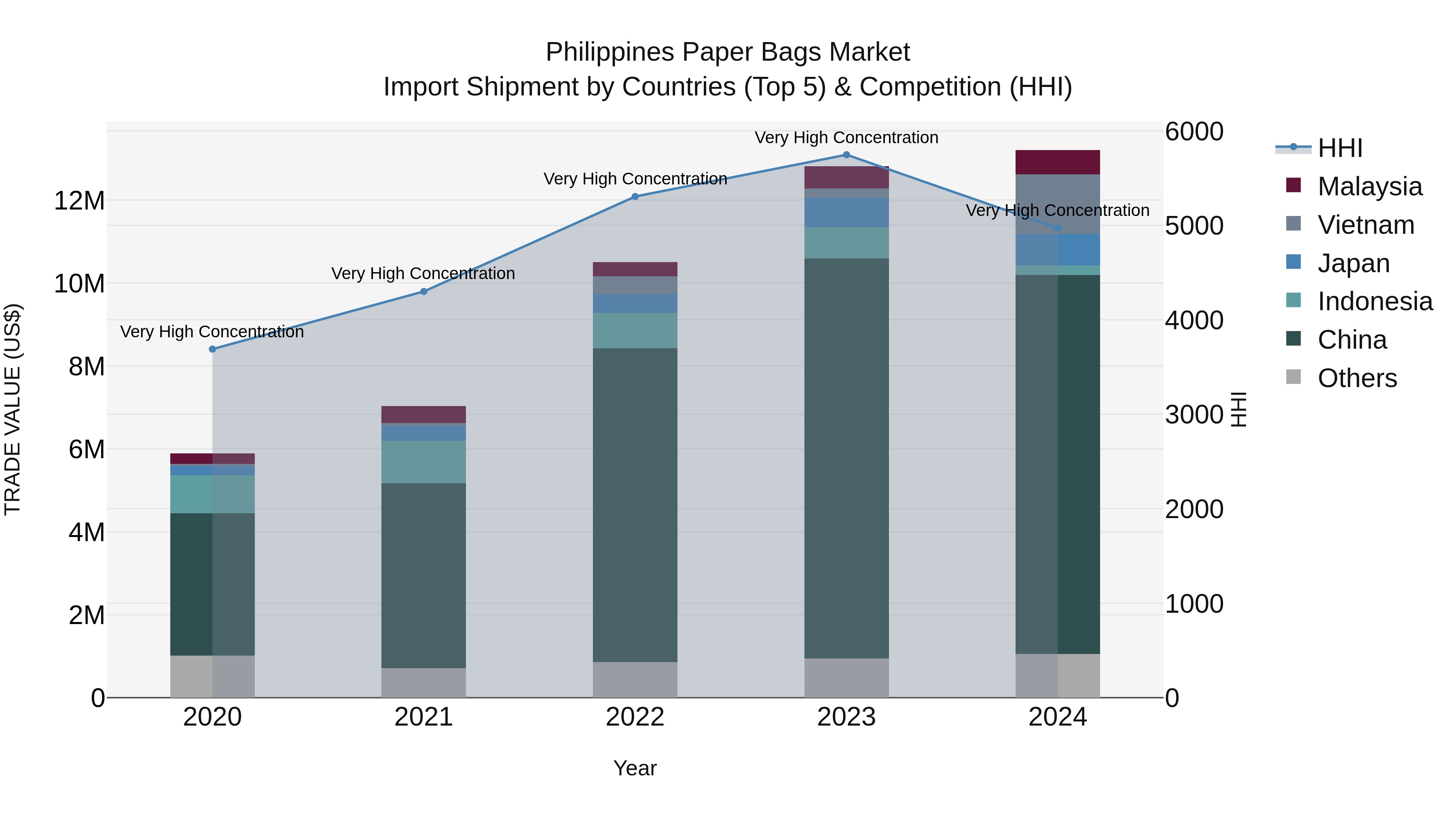 Philippines Paper Bags Market Top 5 Importing Countries and Market Competition (HHI) Analysis