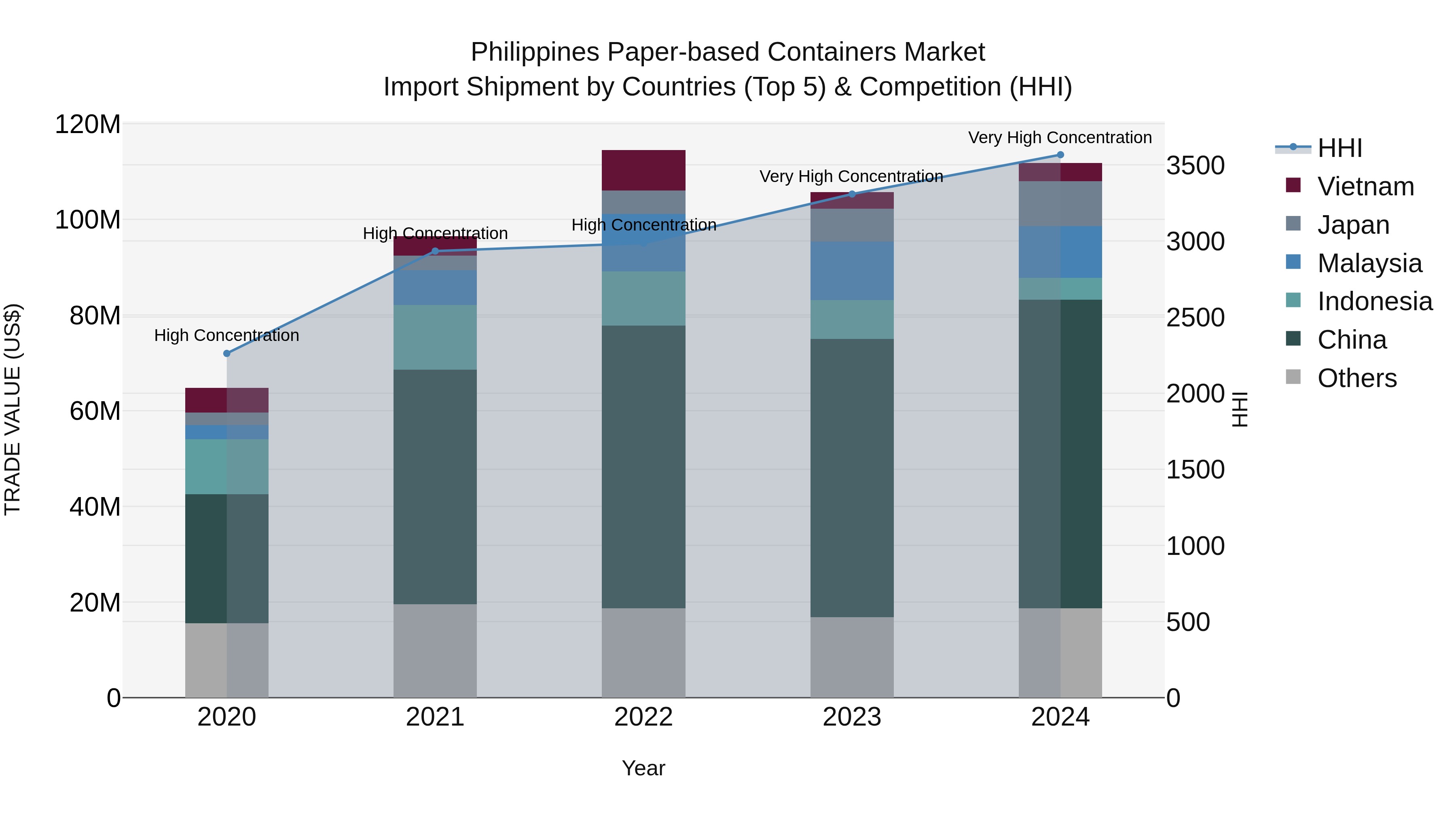 Philippines Paper Based Containers Market Top 5 Importing Countries and Market Competition (HHI) Analysis
