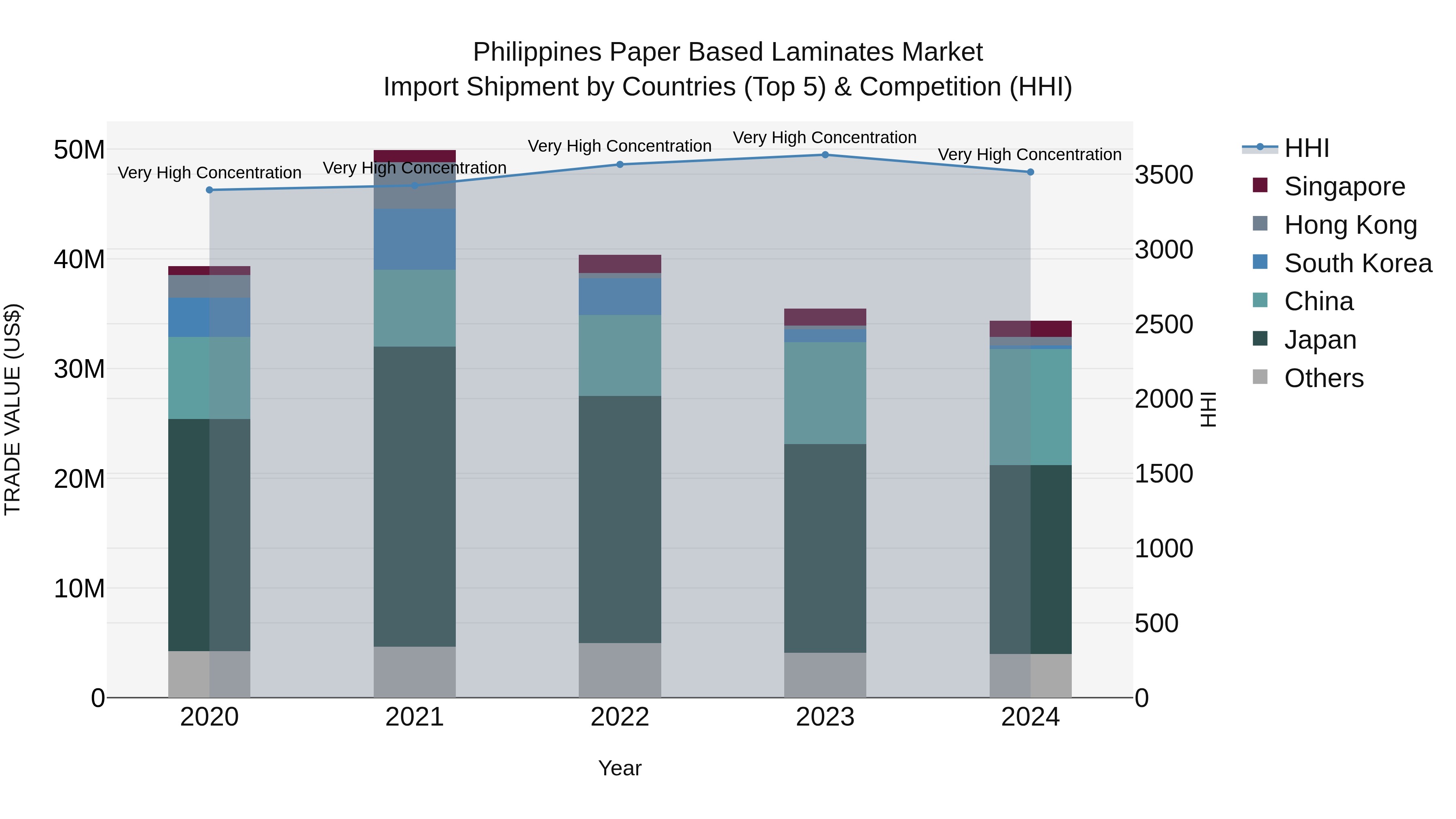 Philippines Paper Based Laminates Market Top 5 Importing Countries and Market Competition (HHI) Analysis