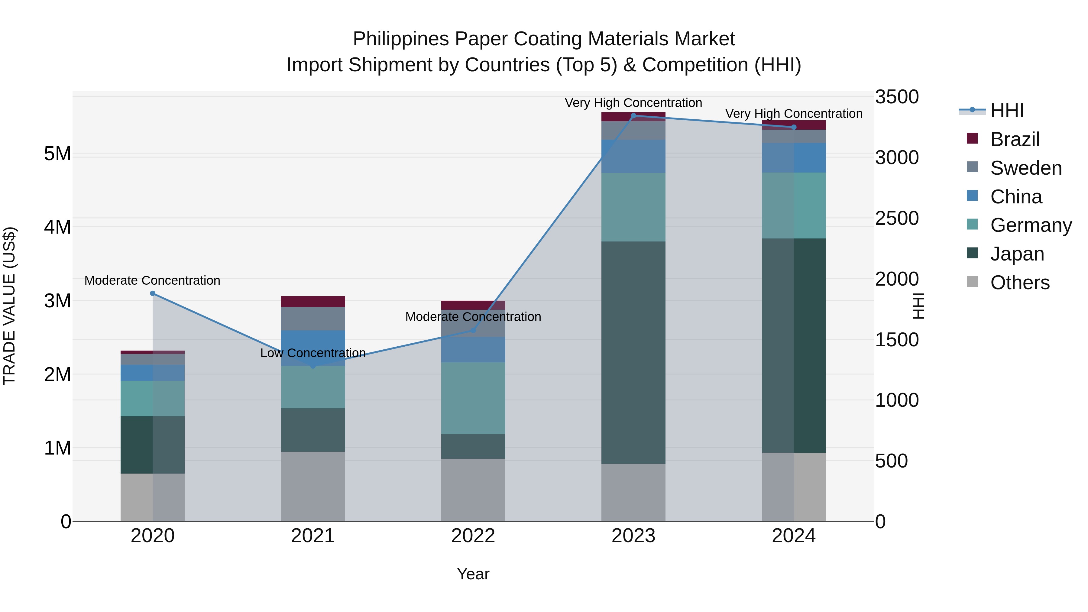 Philippines Paper Coating Materials Market Top 5 Importing Countries and Market Competition (HHI) Analysis