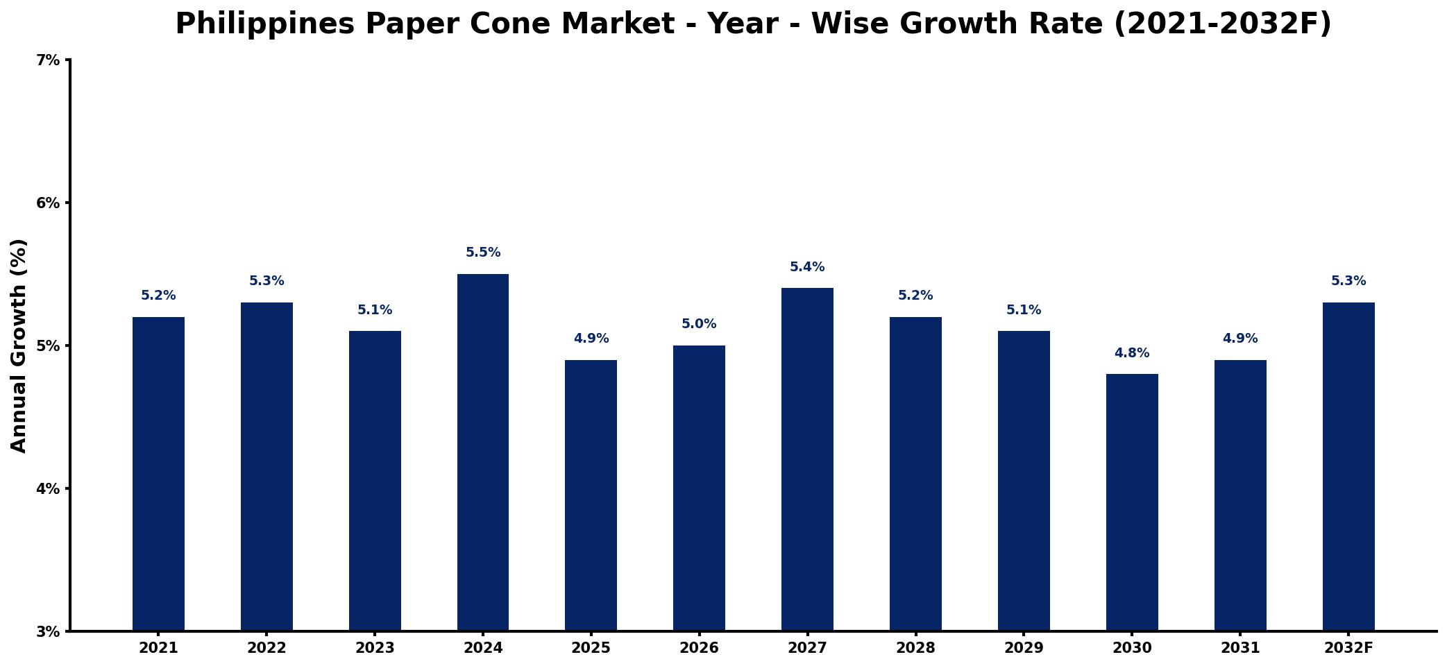 Philippines Paper Cone Market Year-wise Growth Rate and Key Drivers