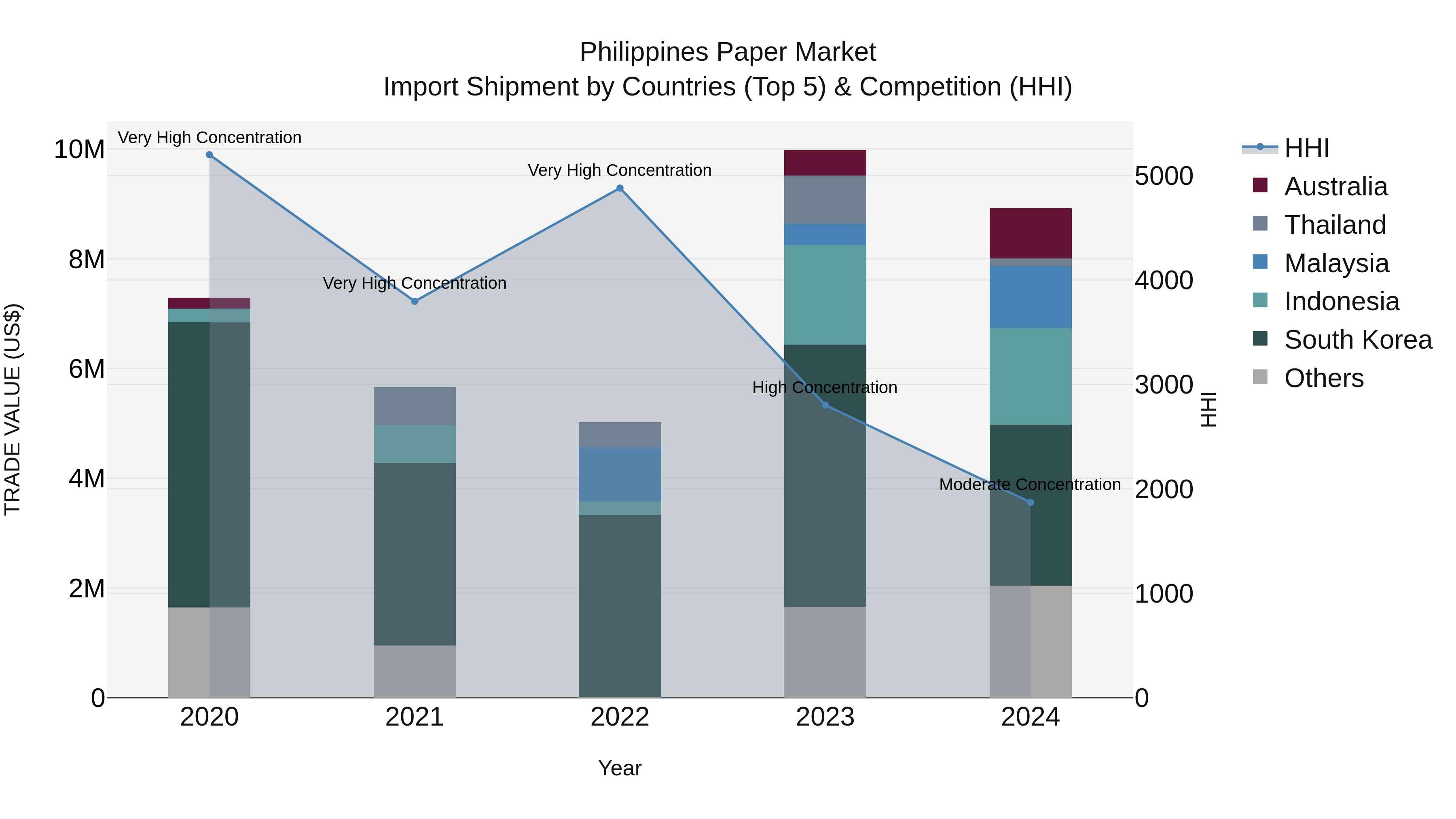 Philippines Paper Market Top 5 Importing Countries and Market Competition (HHI) Analysis