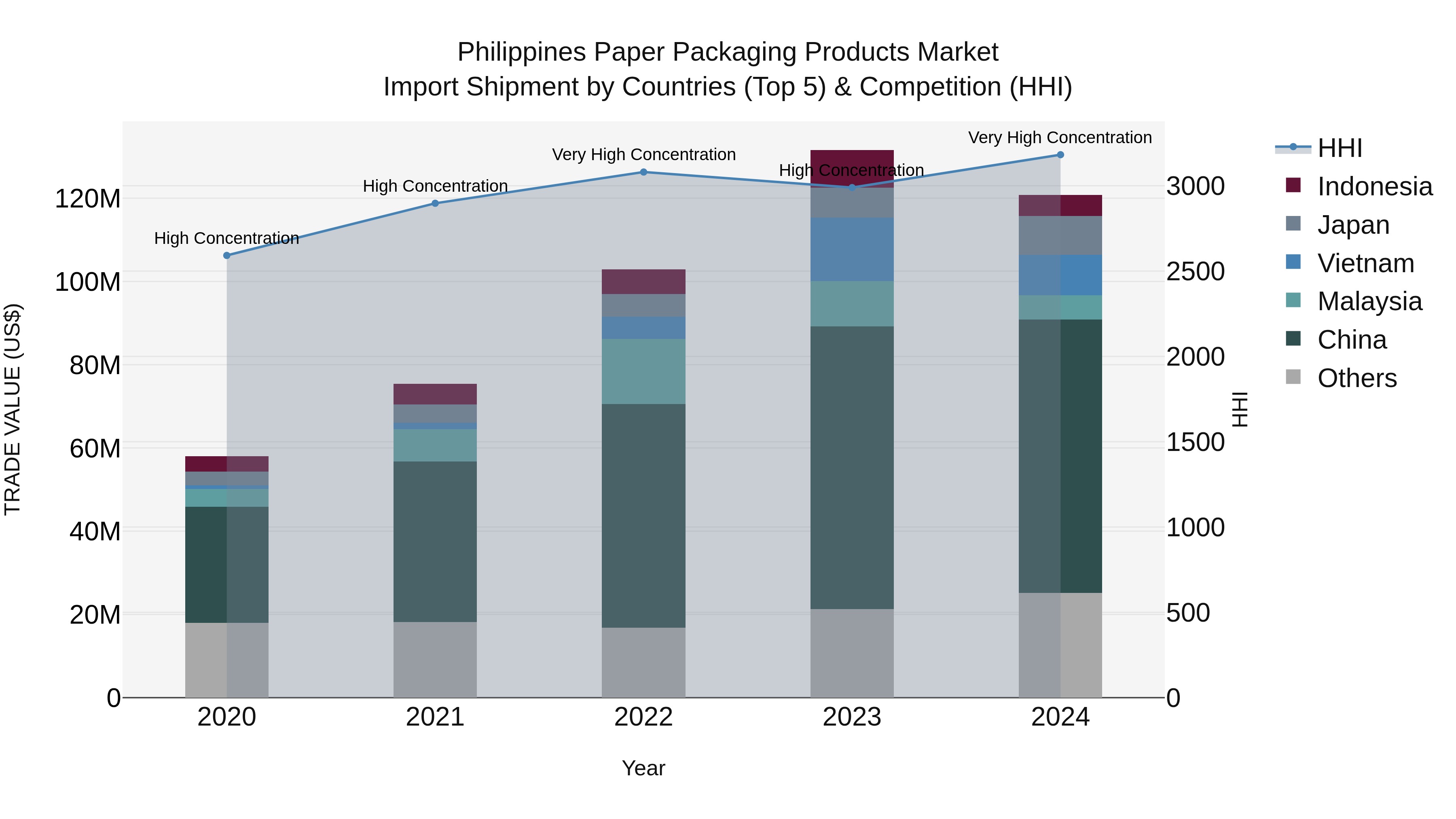 Philippines Paper Packaging Products Market Top 5 Importing Countries and Market Competition (HHI) Analysis