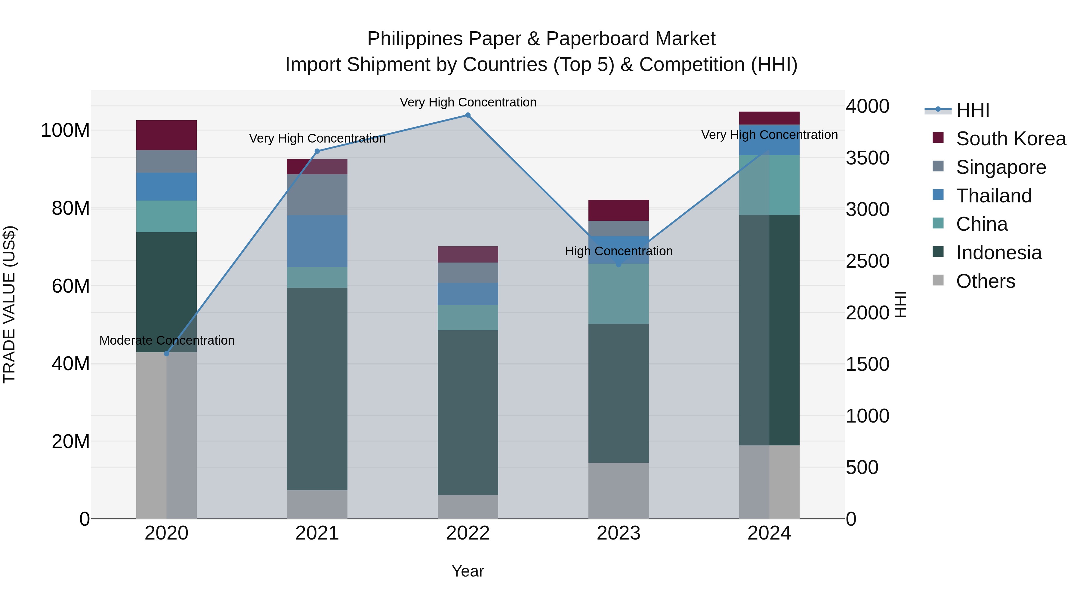 Philippines Paper & Paperboard Market Top 5 Importing Countries and Market Competition (HHI) Analysis