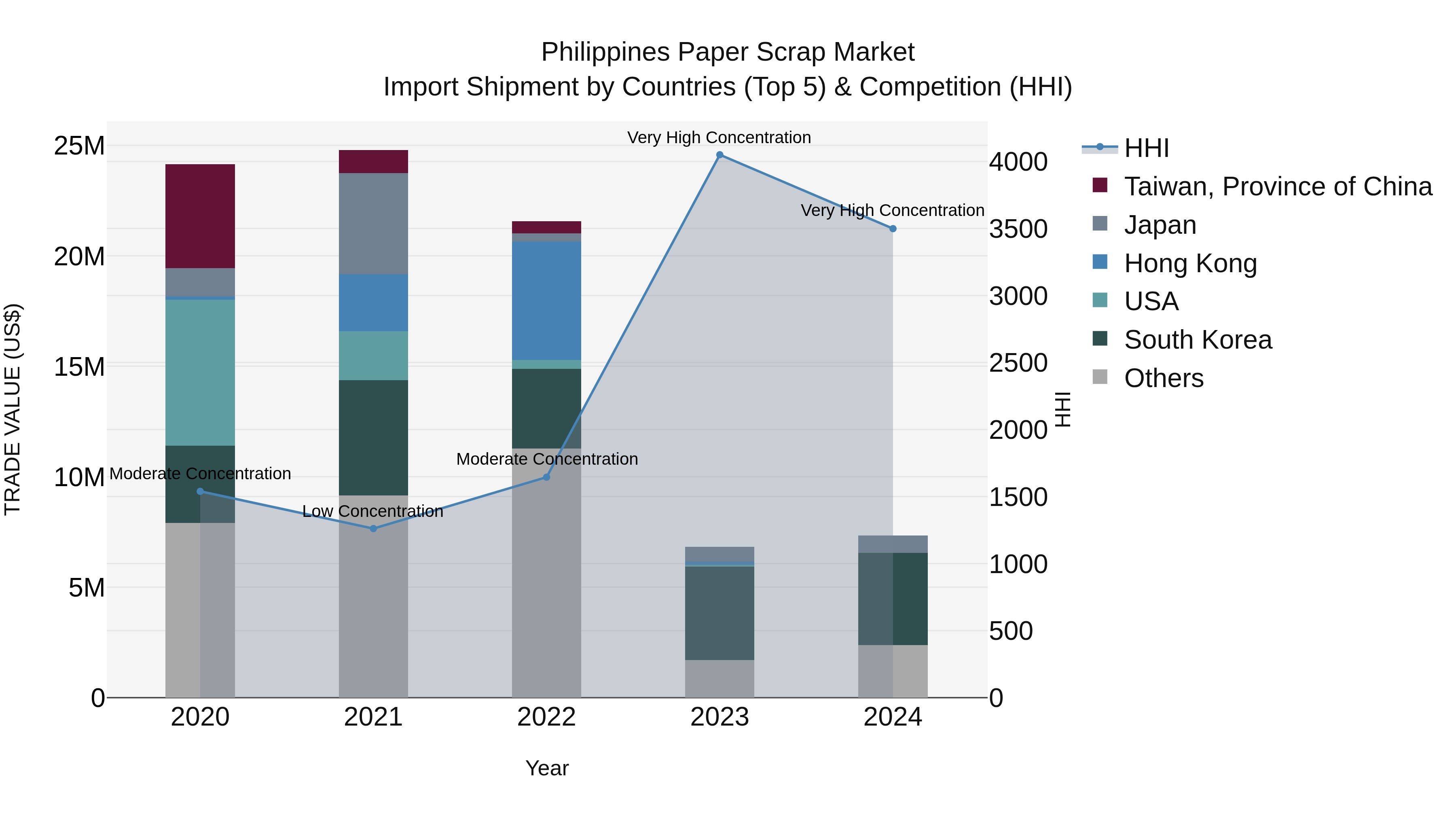 Philippines Paper Scrap Market Top 5 Importing Countries and Market Competition (HHI) Analysis
