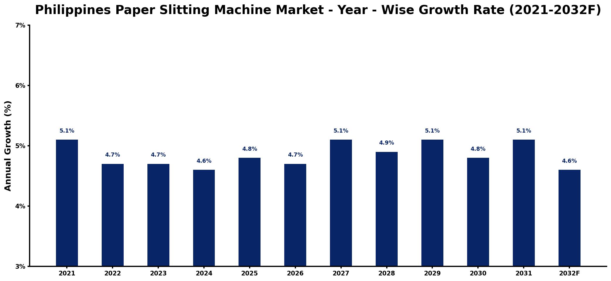 Philippines Paper Slitting Machine Market Year-wise Growth Rate and Key Drivers