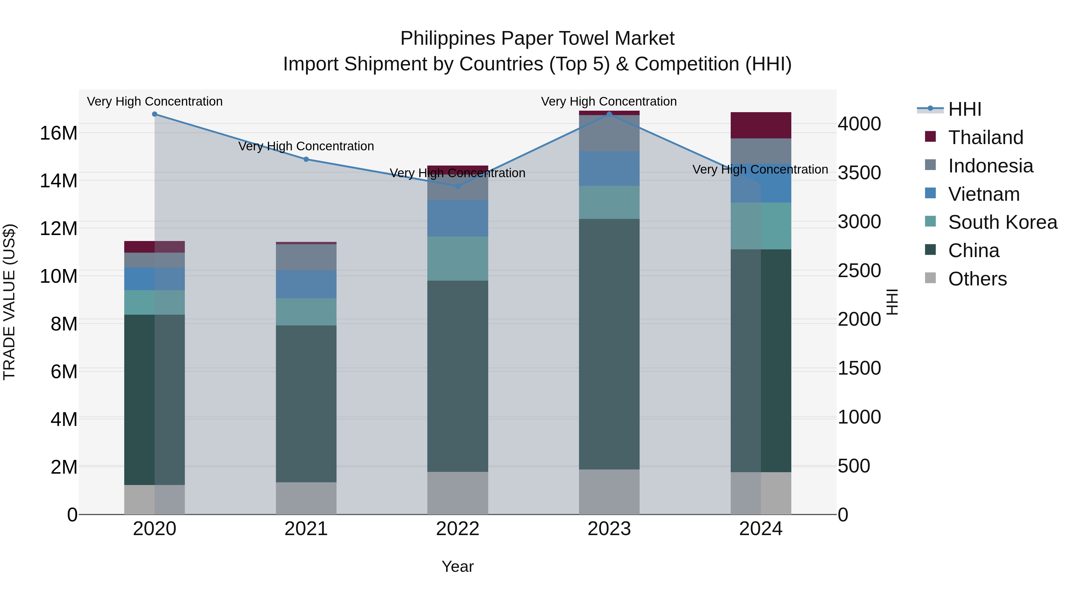 Philippines Paper Towel Market Top 5 Importing Countries and Market Competition (HHI) Analysis