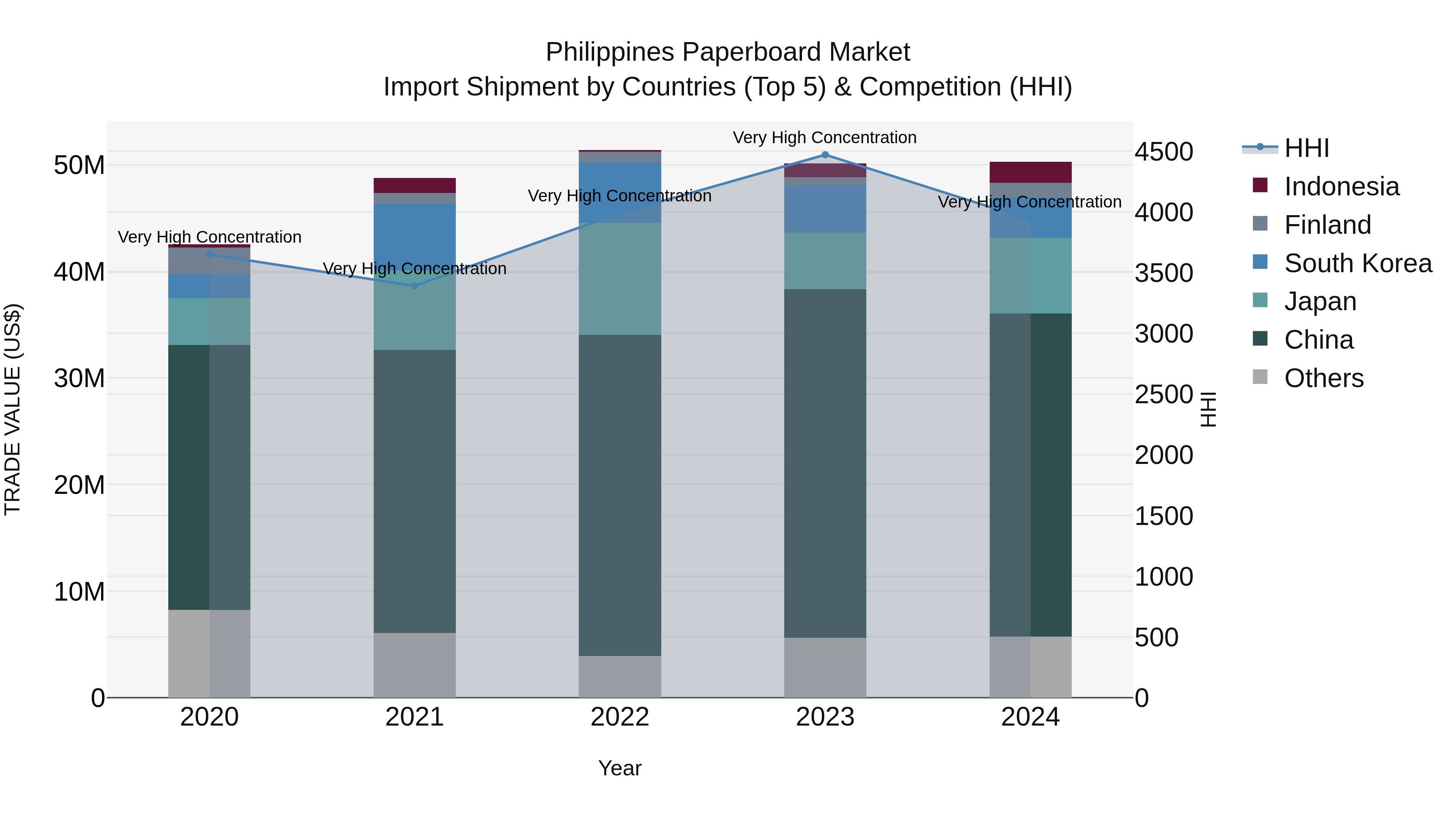 Philippines Paperboard Market Top 5 Importing Countries and Market Competition (HHI) Analysis