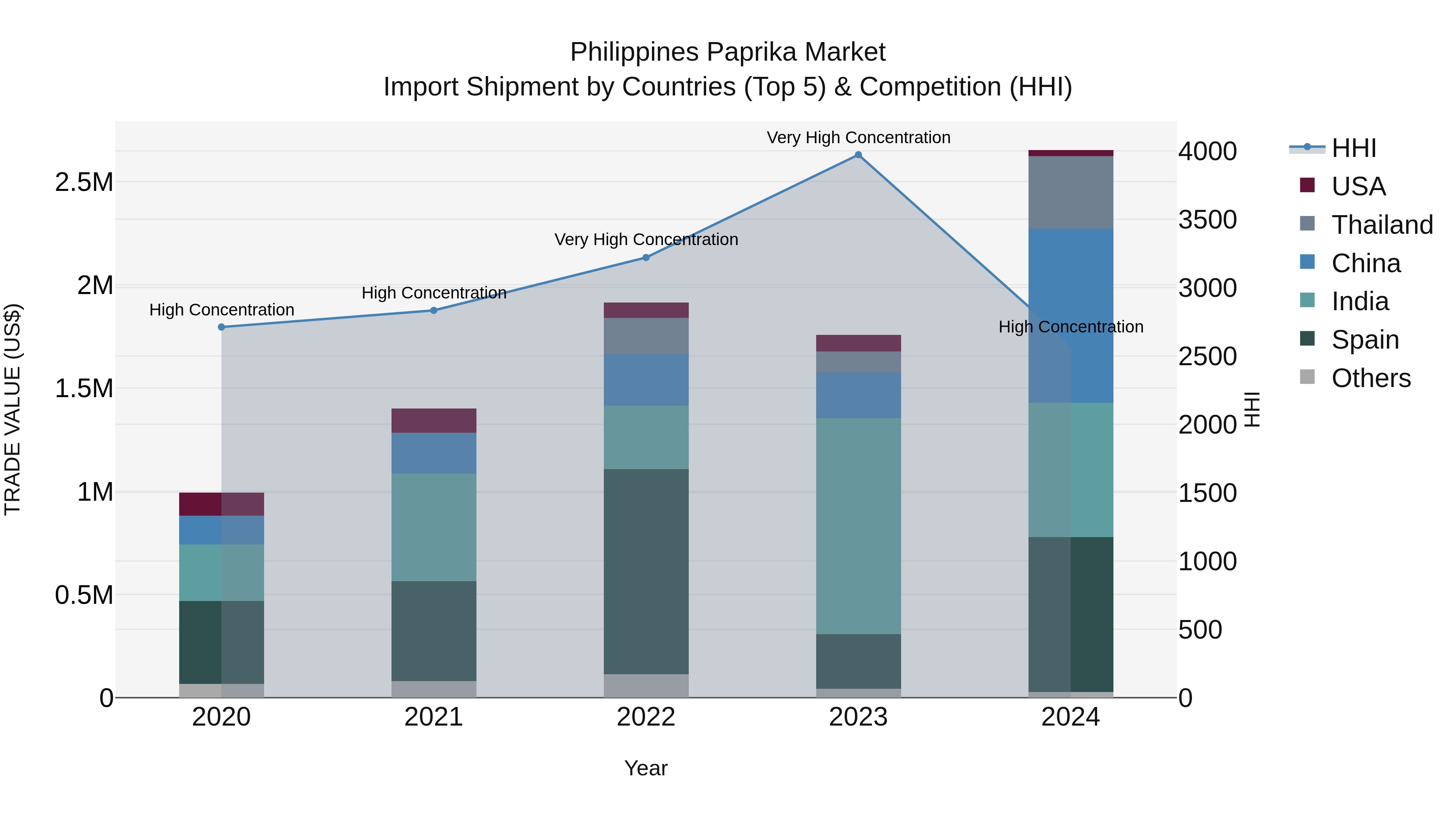 Philippines Paprika Market Top 5 Importing Countries and Market Competition (HHI) Analysis