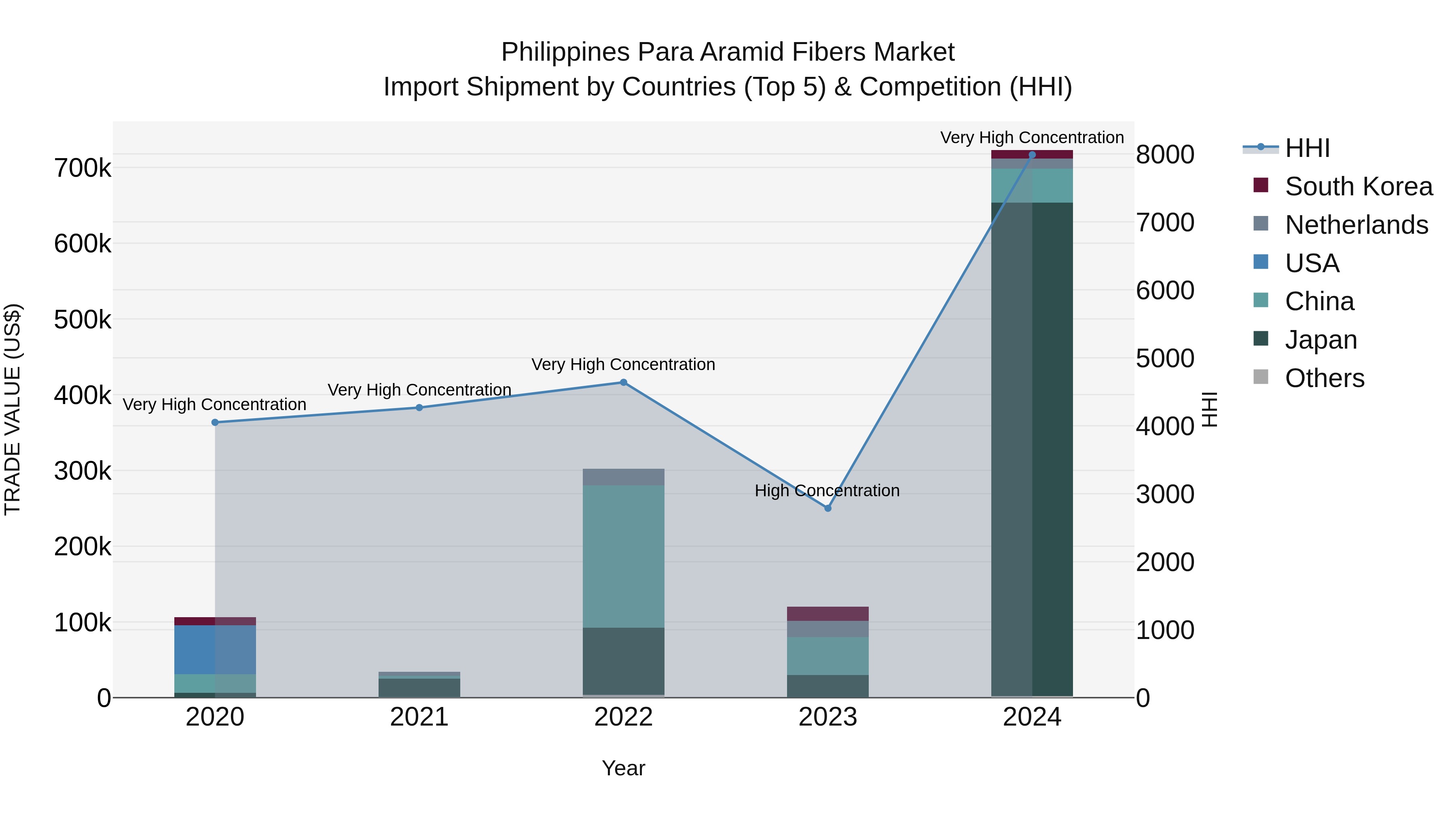 Philippines Para Aramid Fibers Market Top 5 Importing Countries and Market Competition (HHI) Analysis