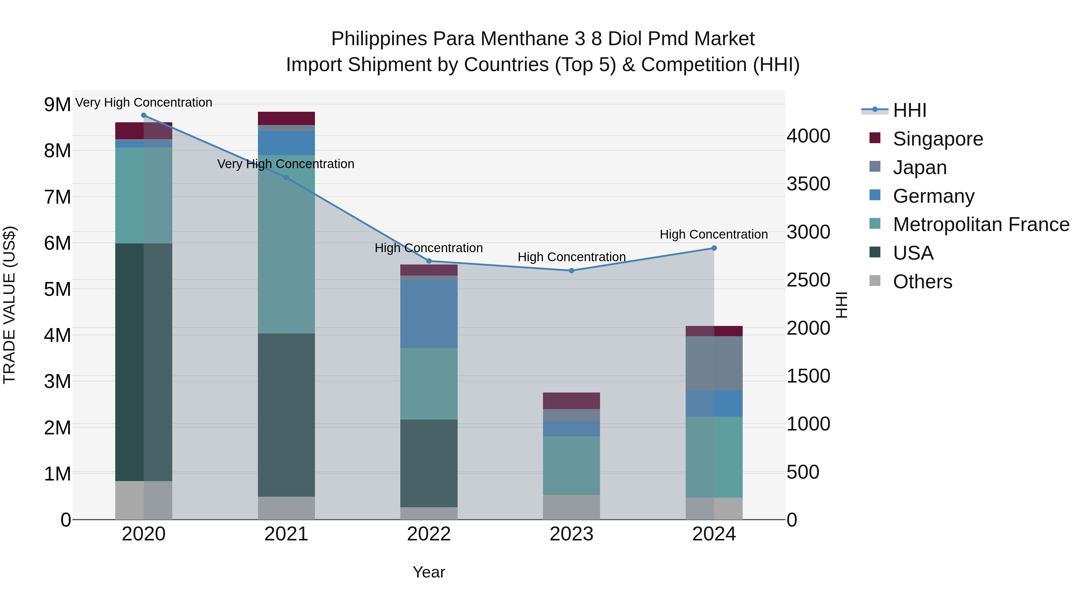 Philippines Para Menthane 3 8 Diol Pmd Market Top 5 Importing Countries and Market Competition (HHI) Analysis